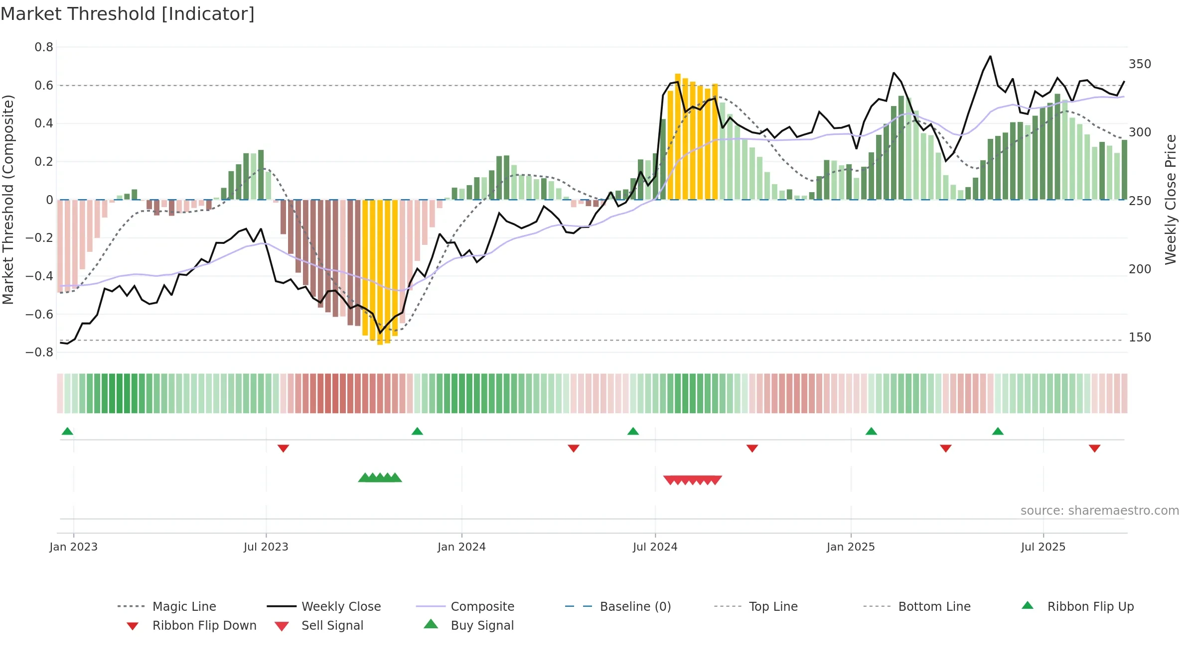 ADDT-B weekly Market Threshold chart, closing 2025-09-15.