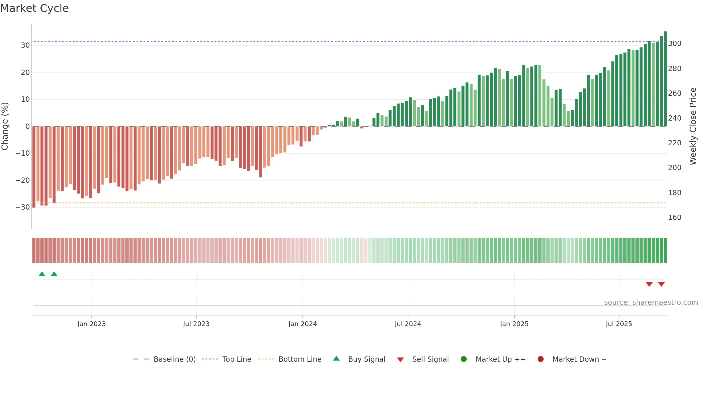 VV weekly Market Cycle chart, closing 2025-09-19.