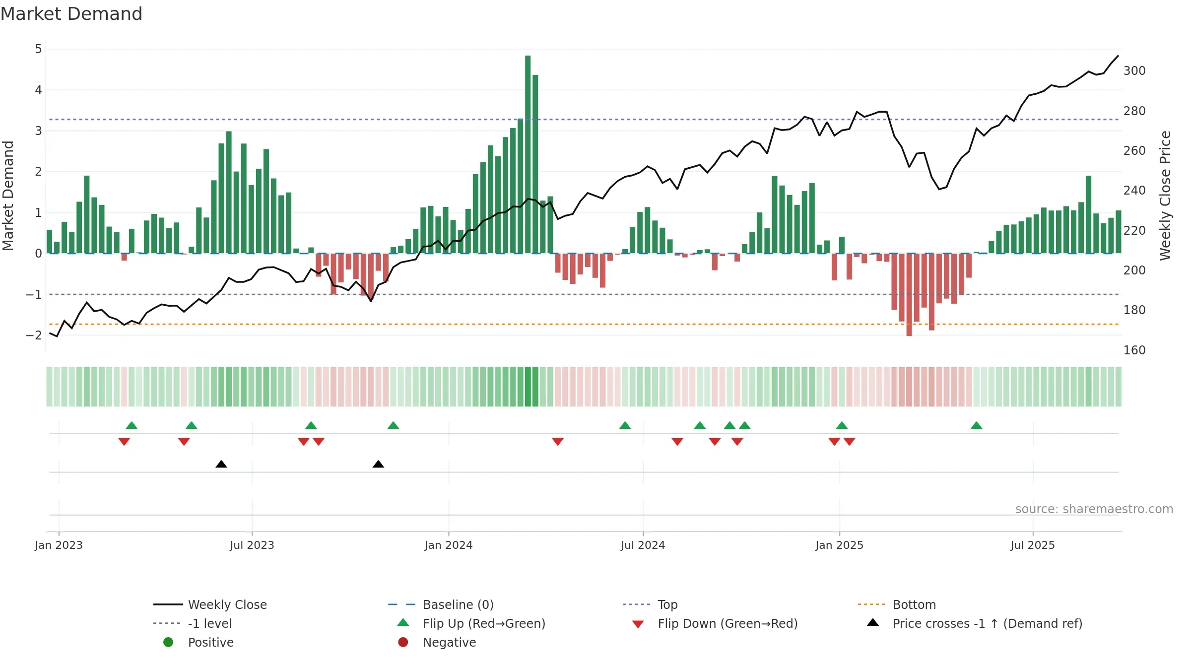 VV weekly Market Demand chart, closing 2025-09-19.