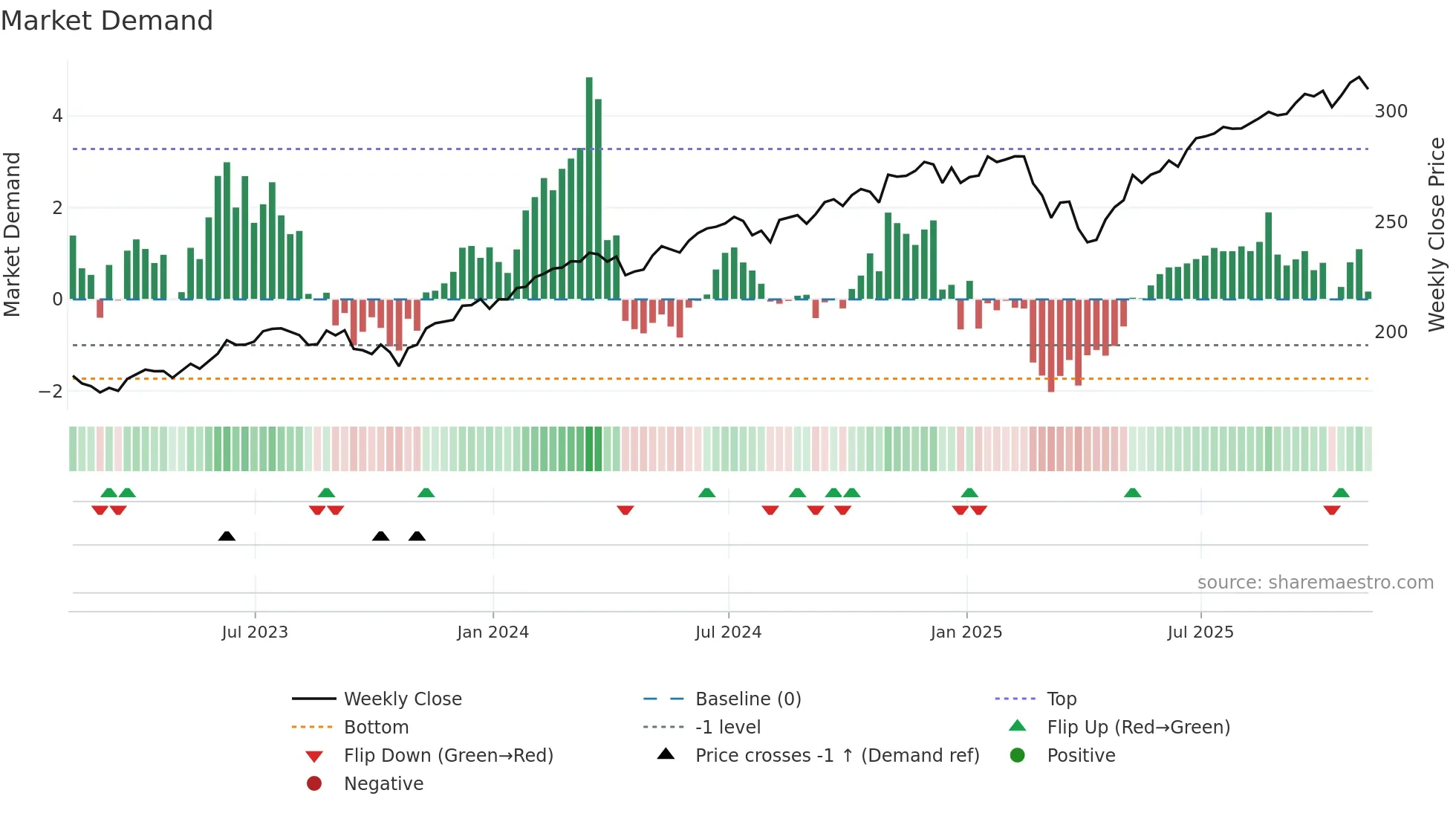 VV weekly Market Demand chart