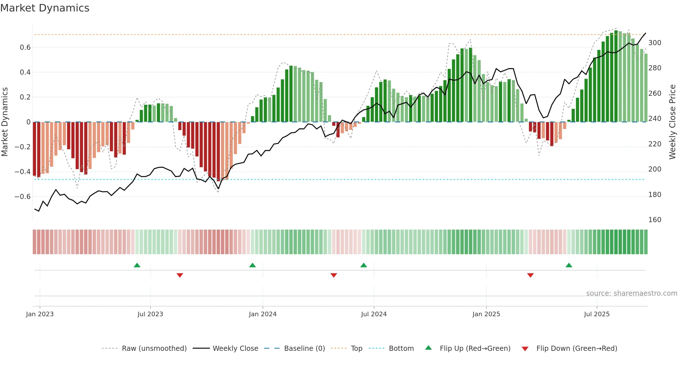 VV weekly Market Dynamics chart, closing 2025-09-19.