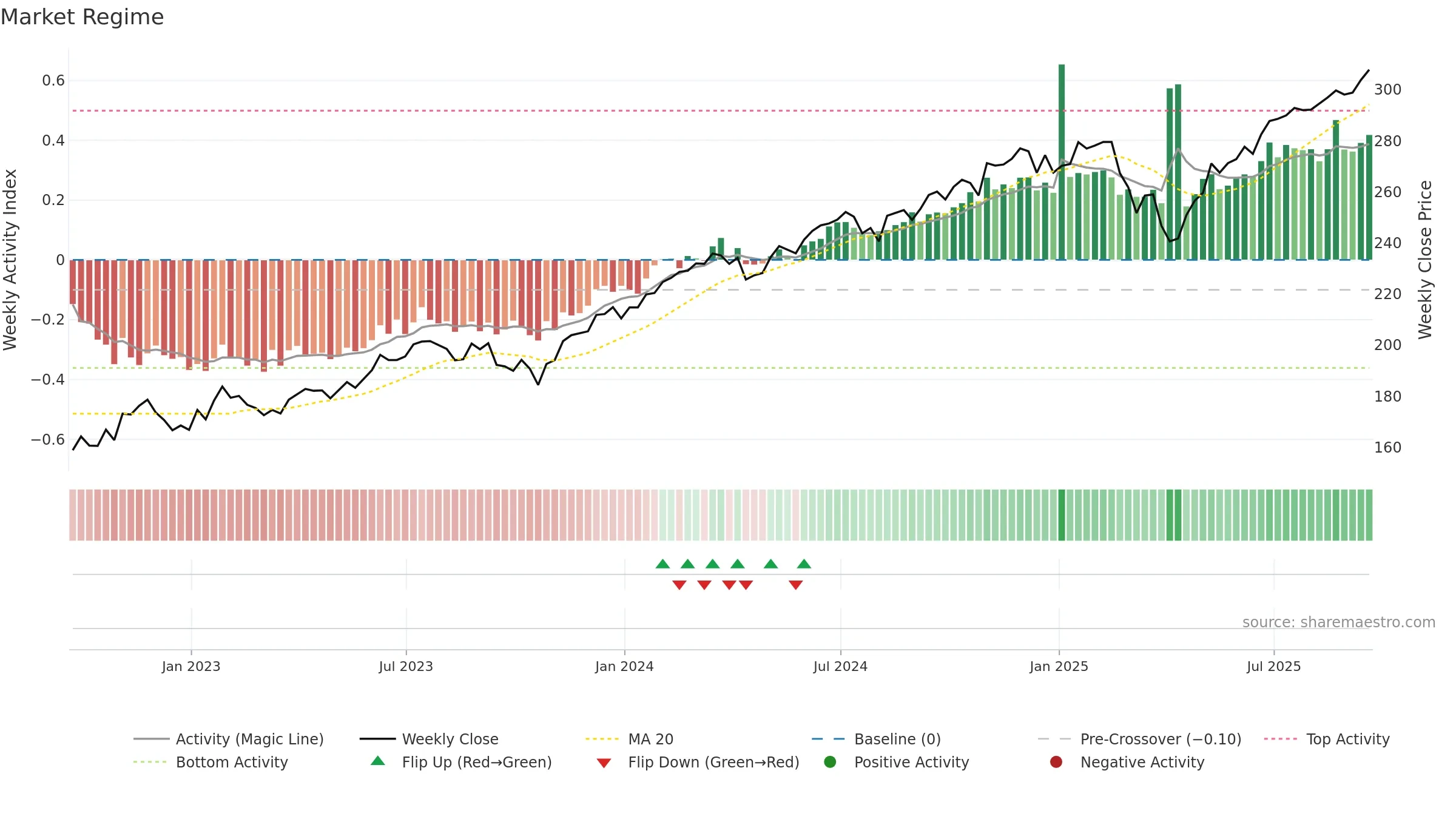 VV weekly Market Snapshot chart, closing 2025-09-19.