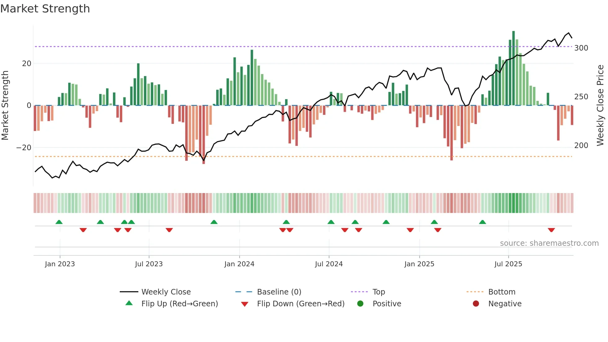 VV weekly Market Strength chart