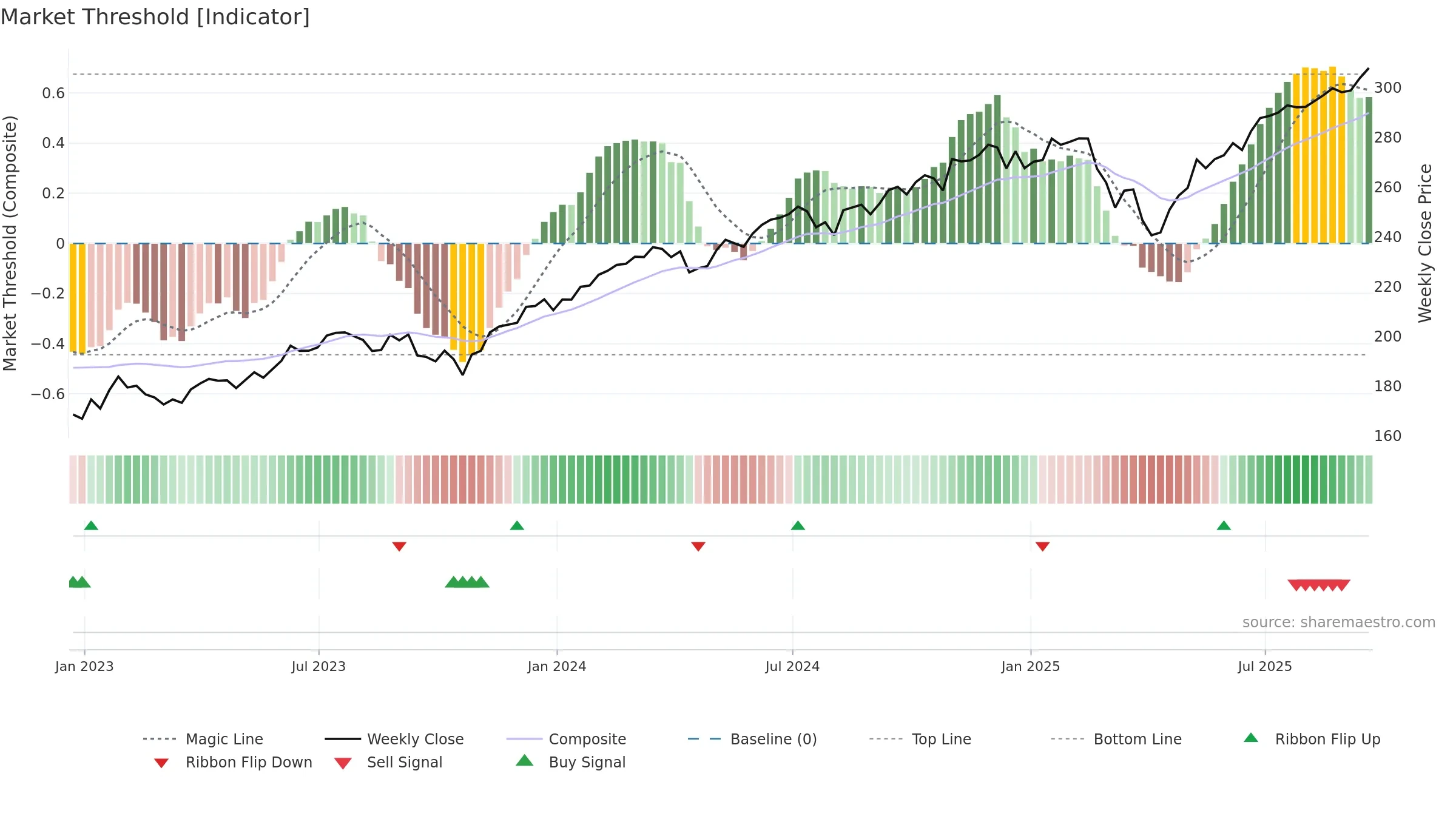 VV weekly Market Threshold chart, closing 2025-09-19.