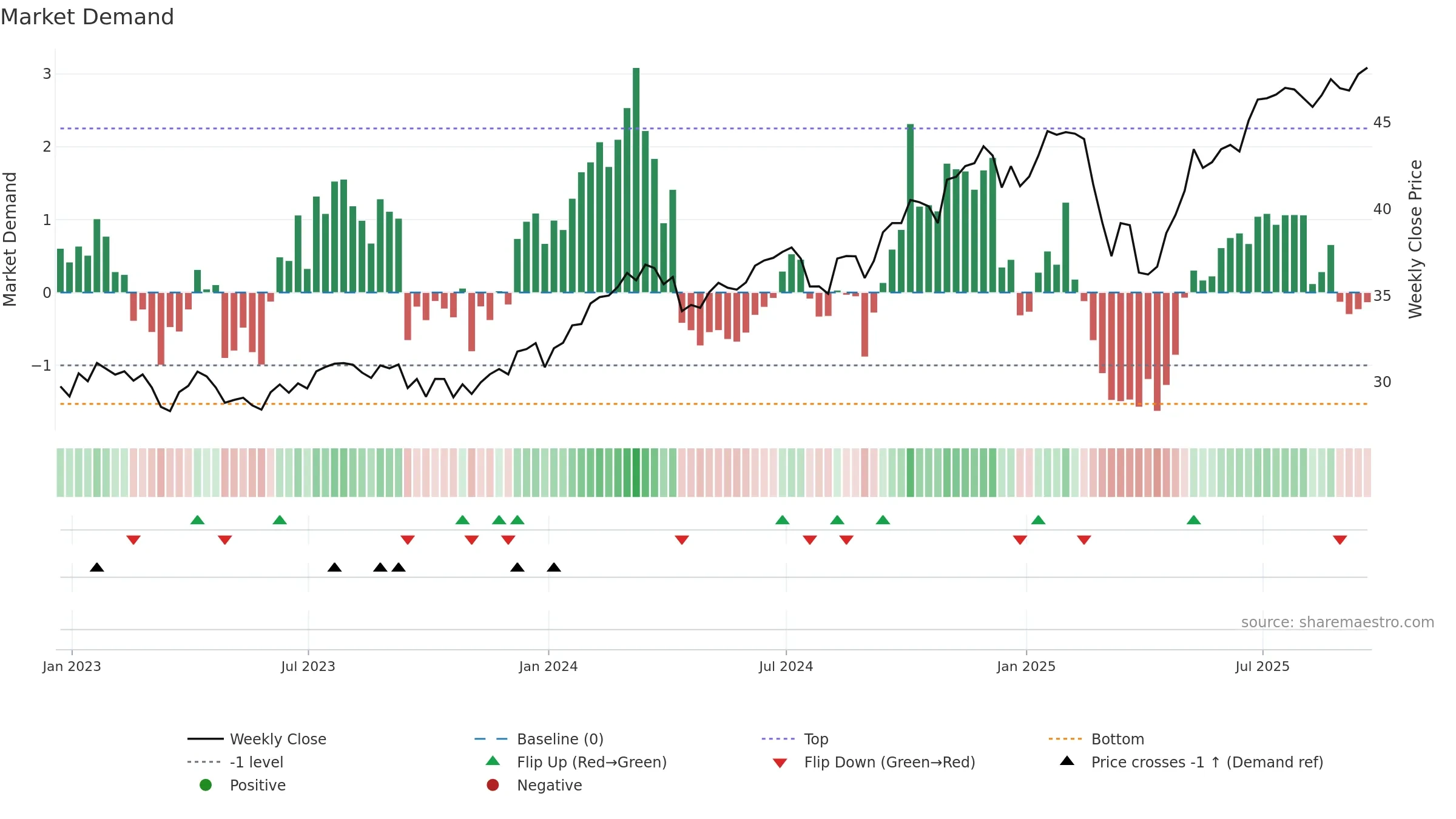 RPG weekly Market Demand chart, closing 2025-09-19.