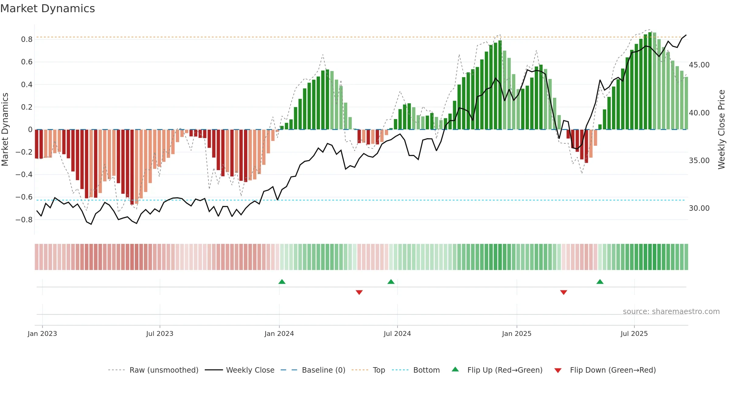 RPG weekly Market Dynamics chart, closing 2025-09-19.