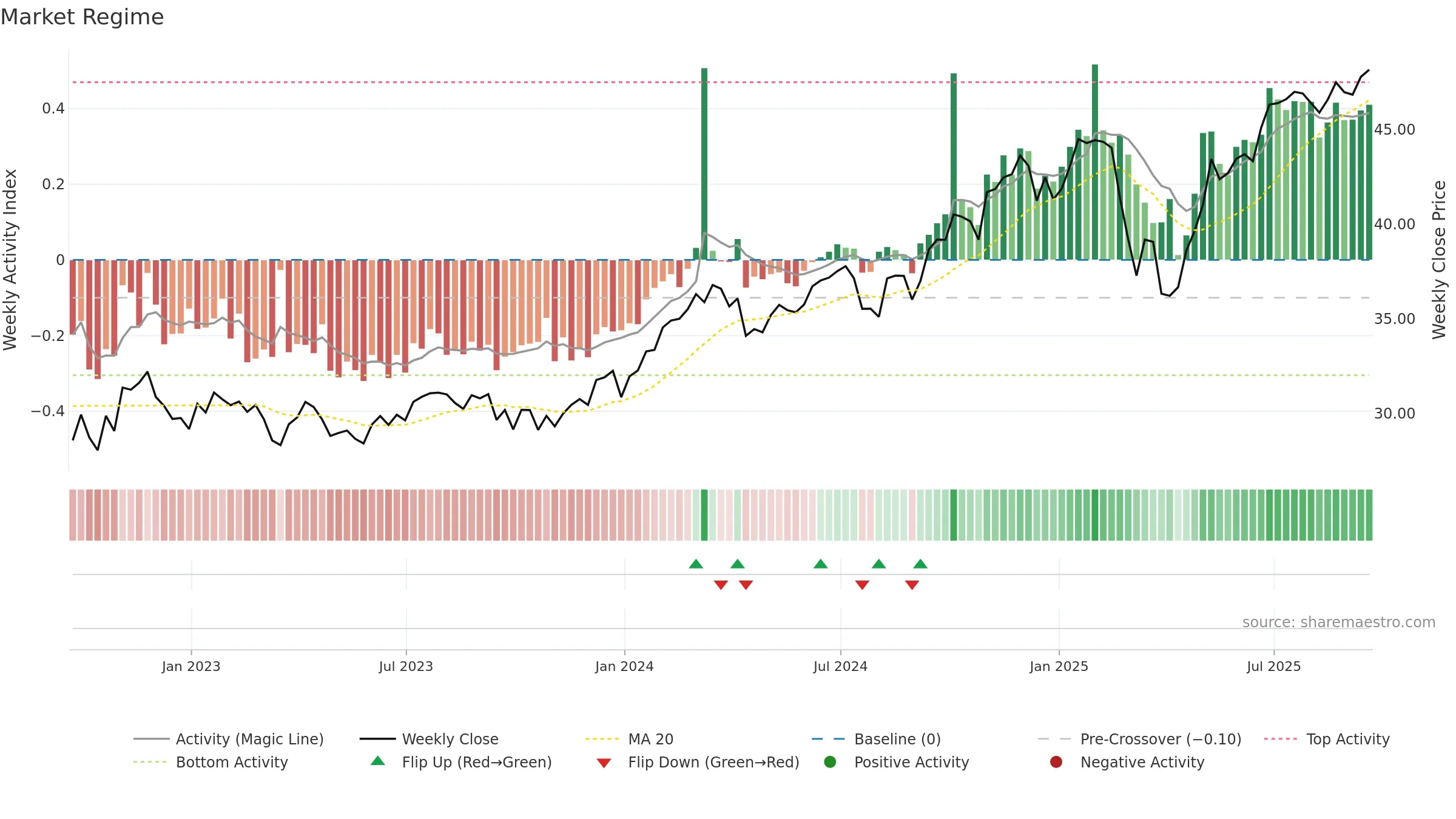 RPG weekly Market Snapshot chart, closing 2025-09-19.