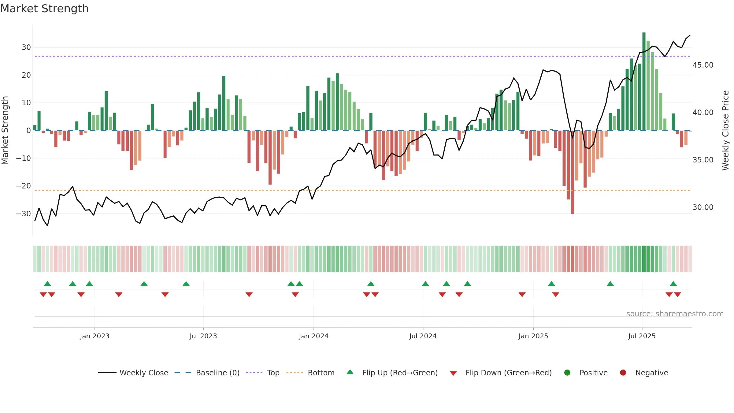 RPG weekly Market Strength chart, closing 2025-09-19.