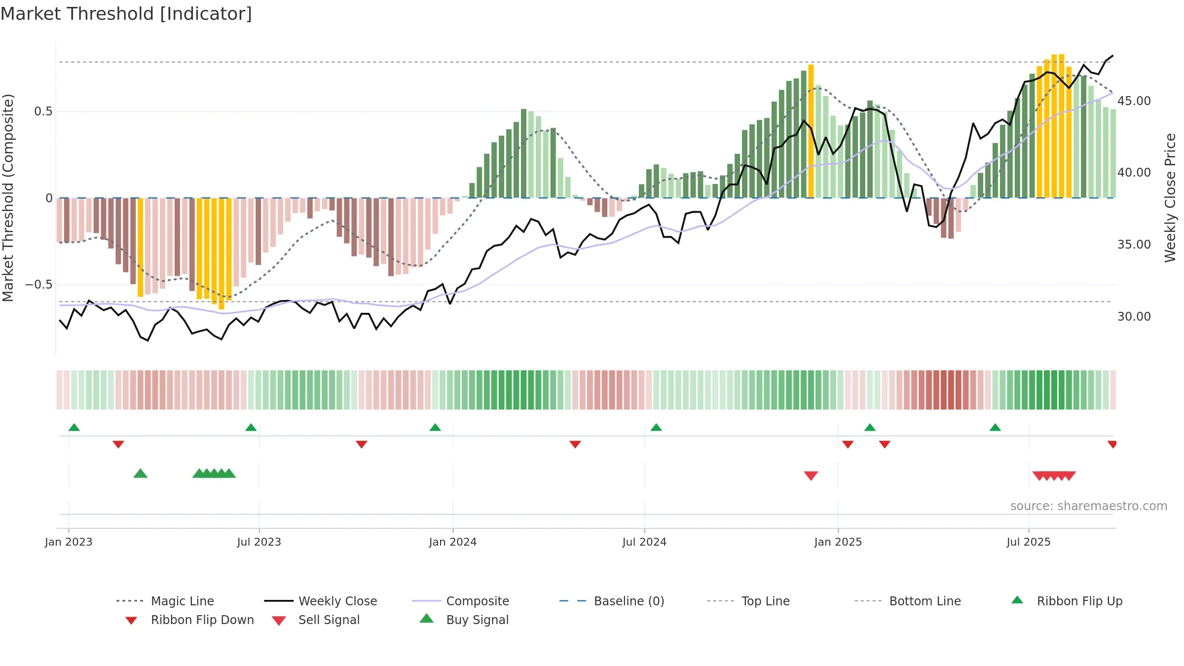 RPG weekly Market Threshold chart, closing 2025-09-19.