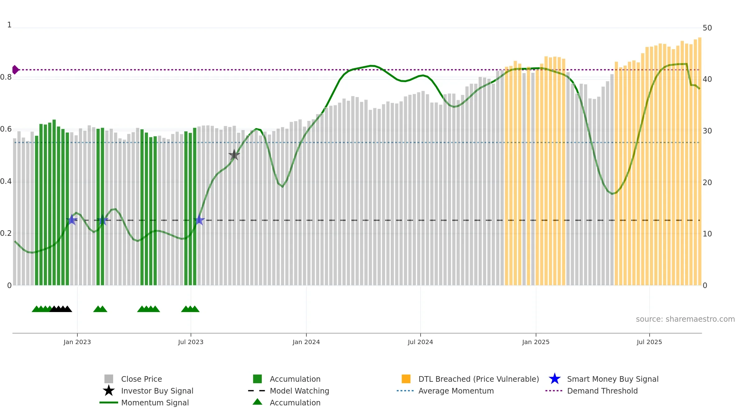RPG weekly Smart Money chart, closing 2025-09-19.