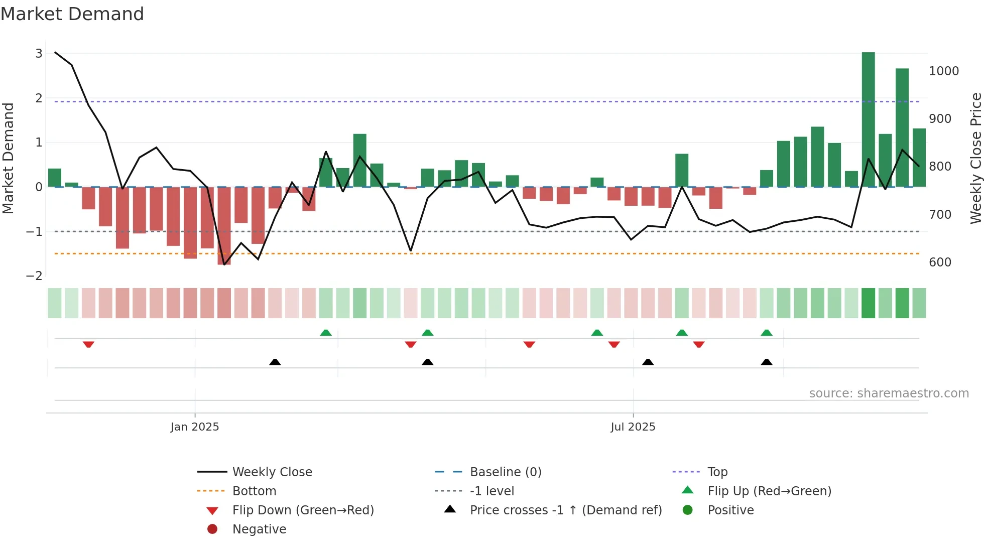 186A weekly Market Demand chart