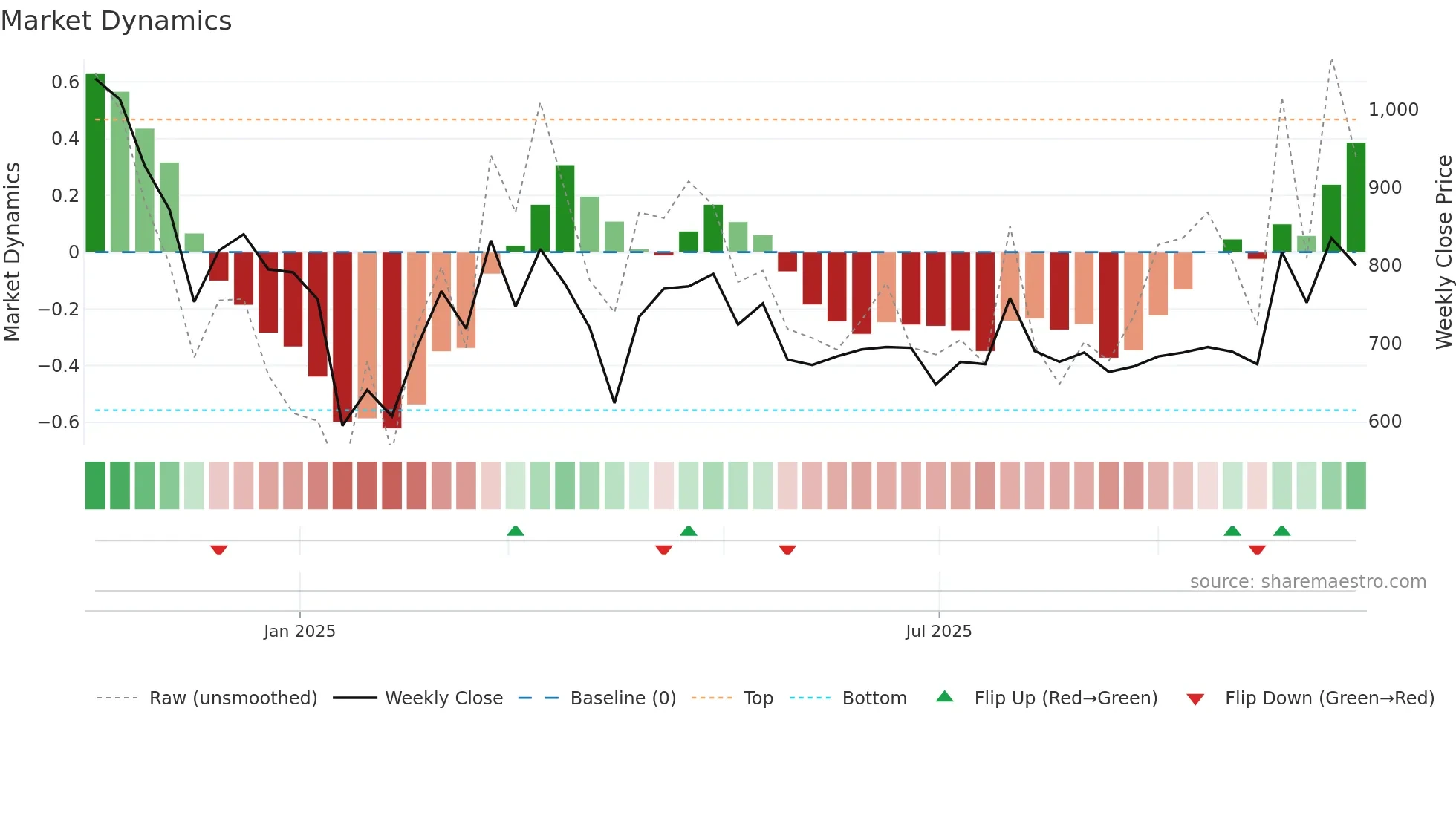 186A weekly Market Dynamics chart