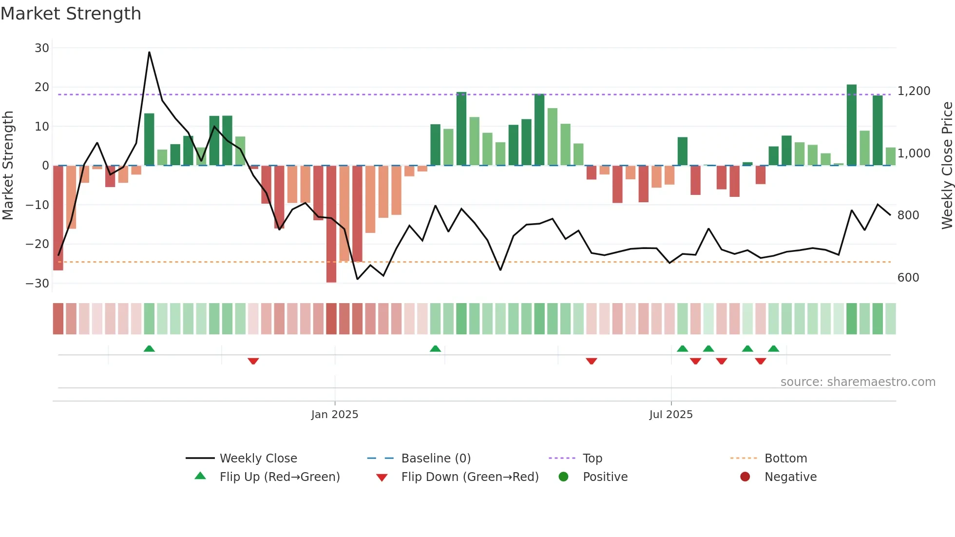 186A weekly Market Strength chart