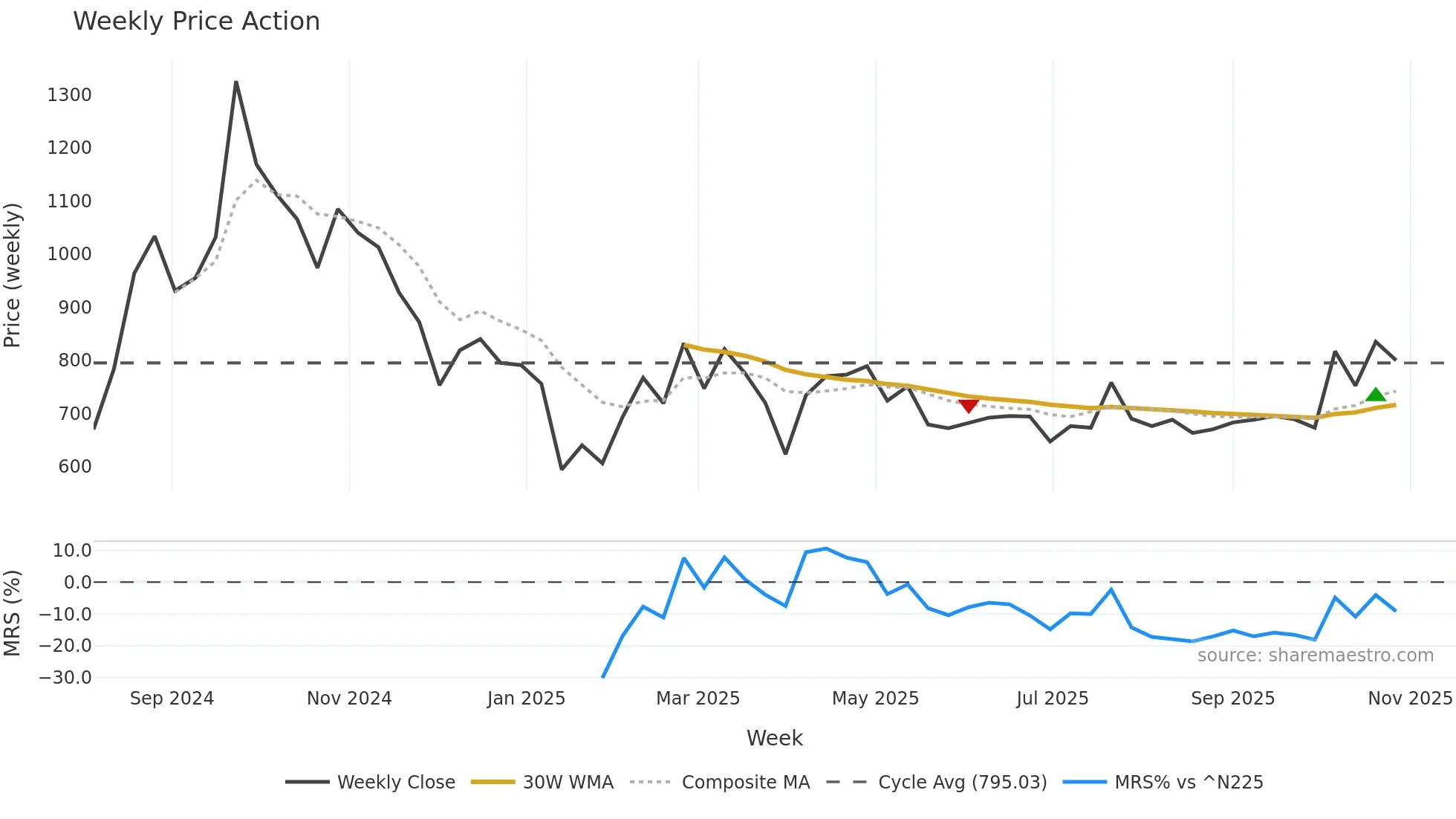 186A weekly Price Action chart, closing 2025-10-27
