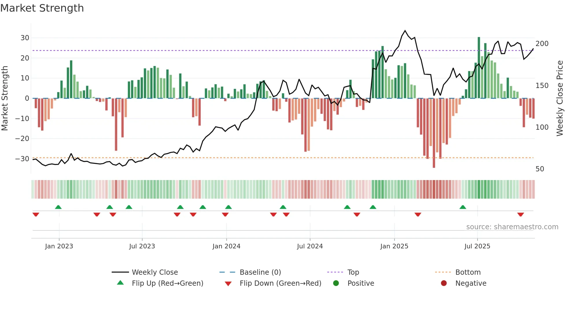 WSM weekly Market Strength chart
