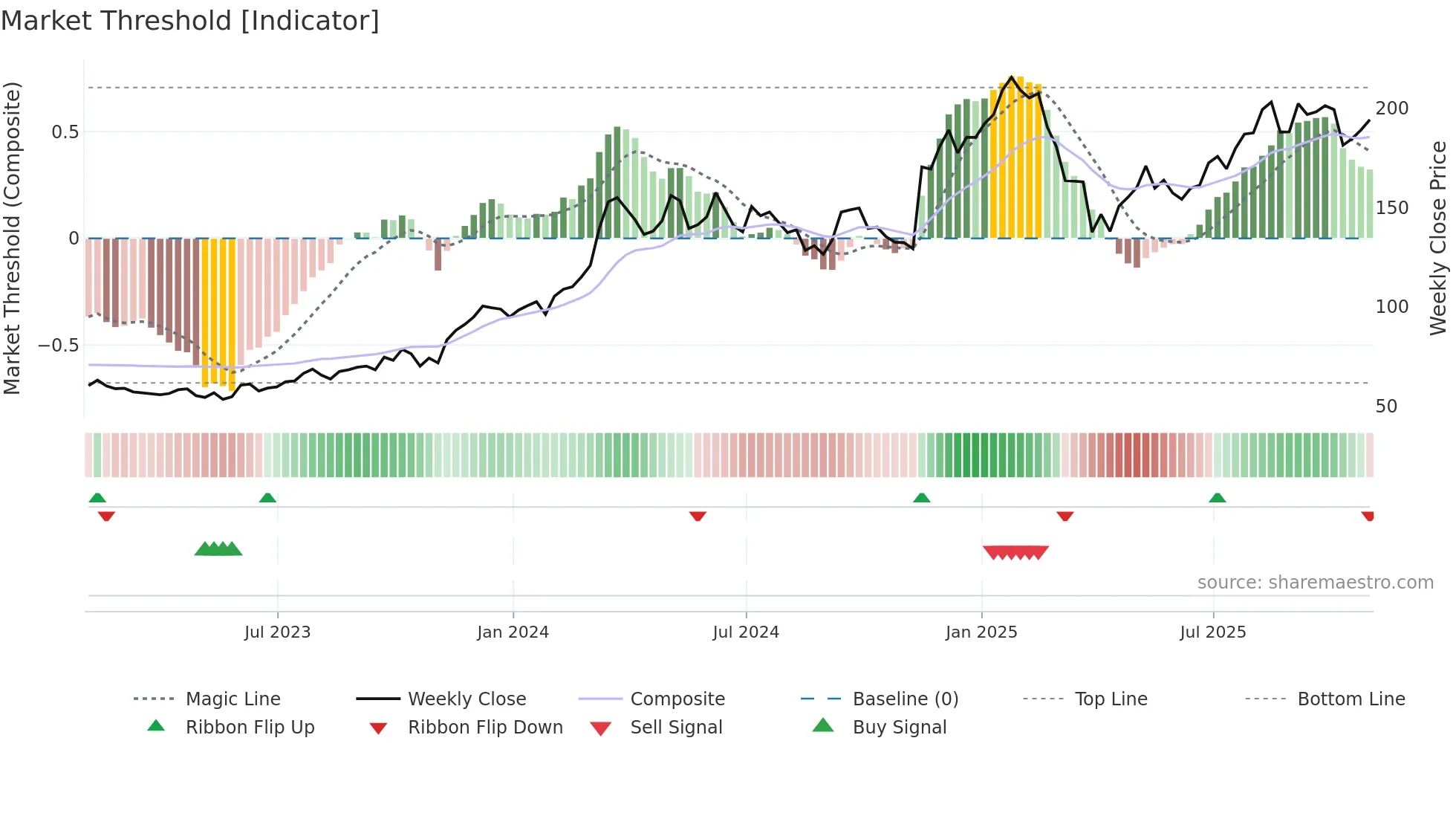 WSM weekly Market Threshold chart