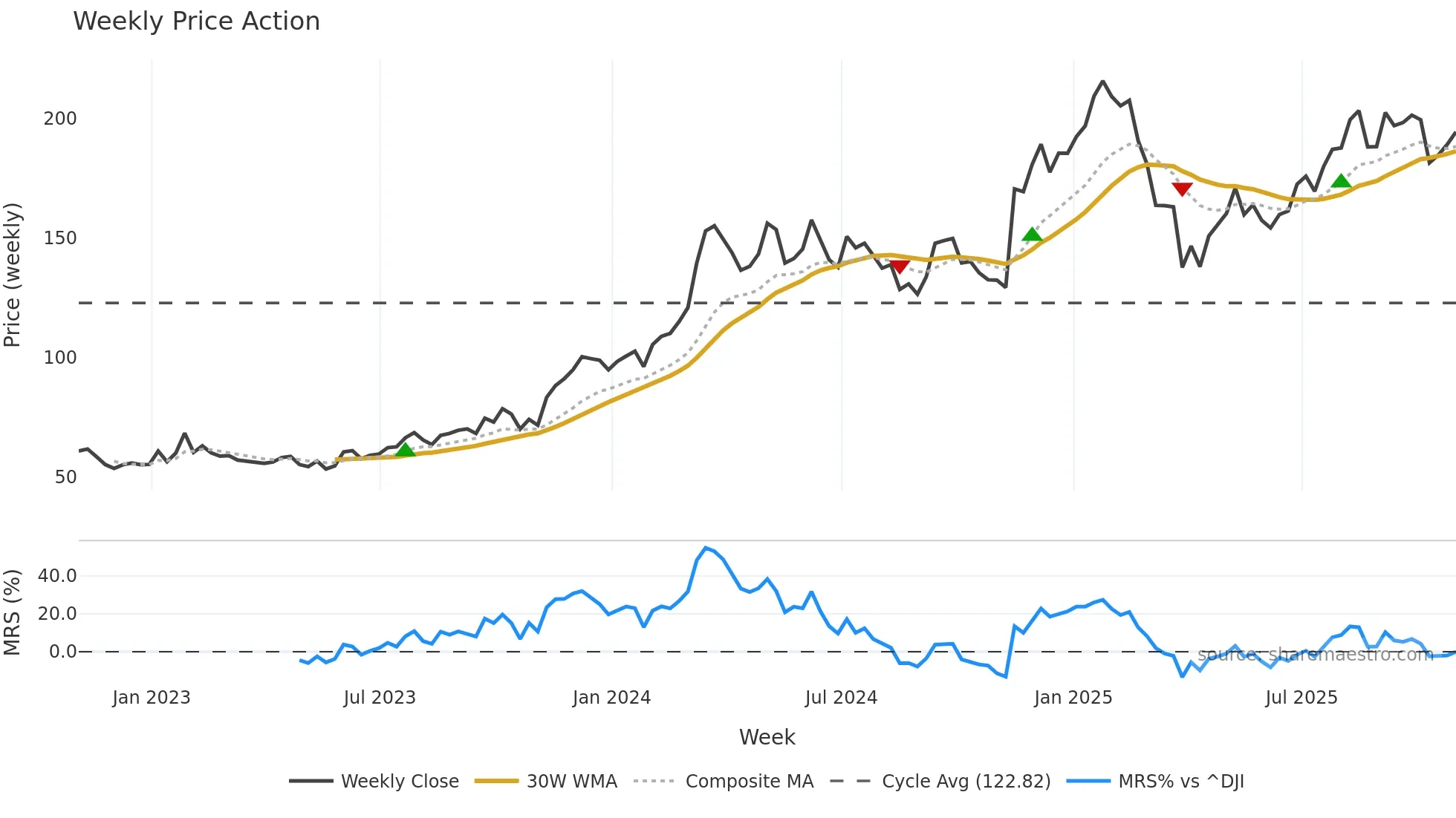 WSM weekly Price Action chart, closing 2025-10-31
