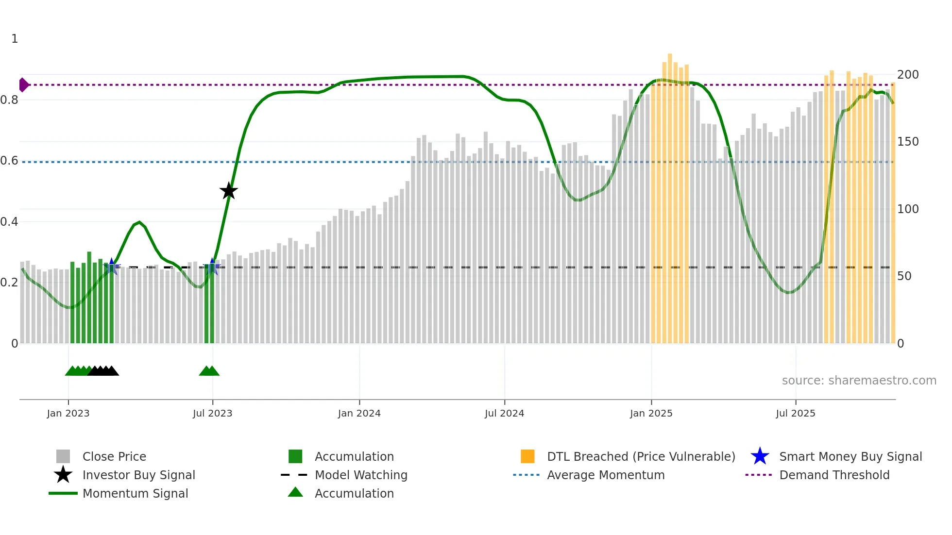 WSM weekly Smart Money chart