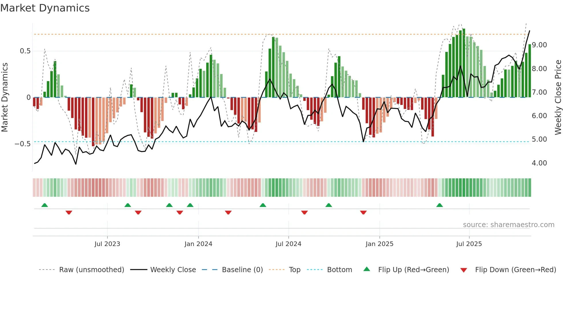TK weekly Market Dynamics chart