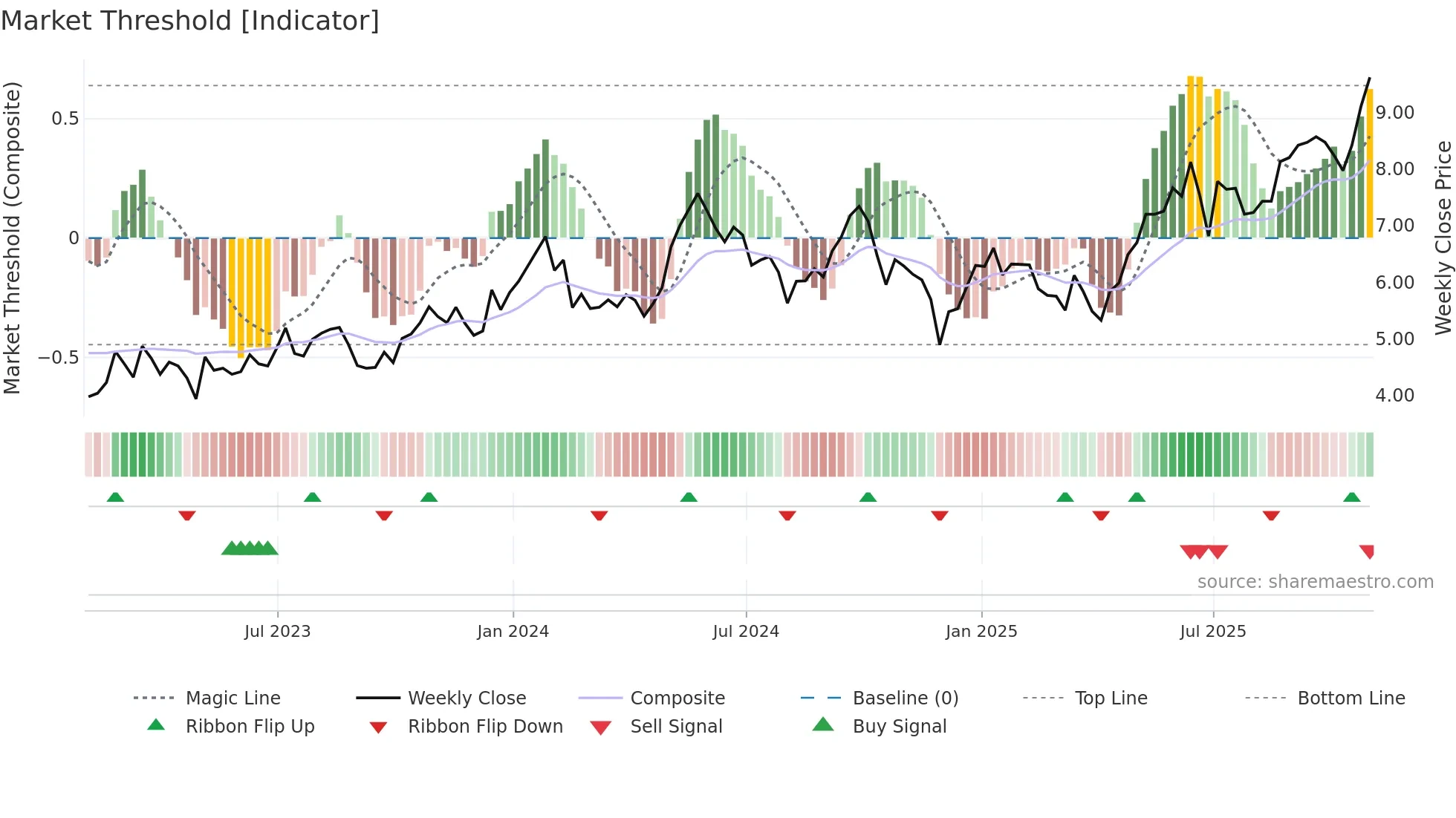 TK weekly Market Threshold chart