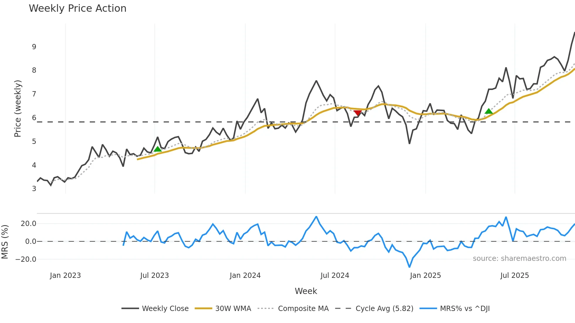 TK weekly Price Action chart, closing 2025-10-31