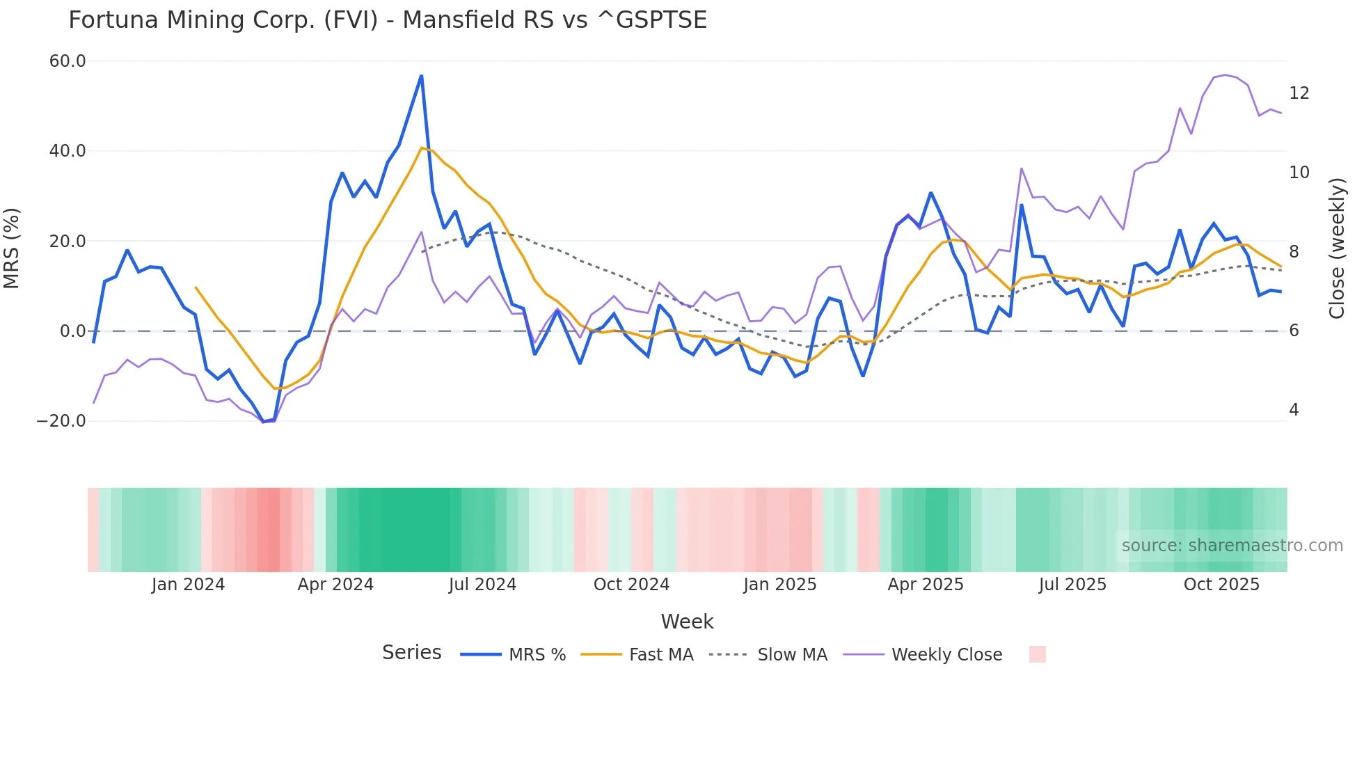 FVI Mansfield Relative Strength chart
