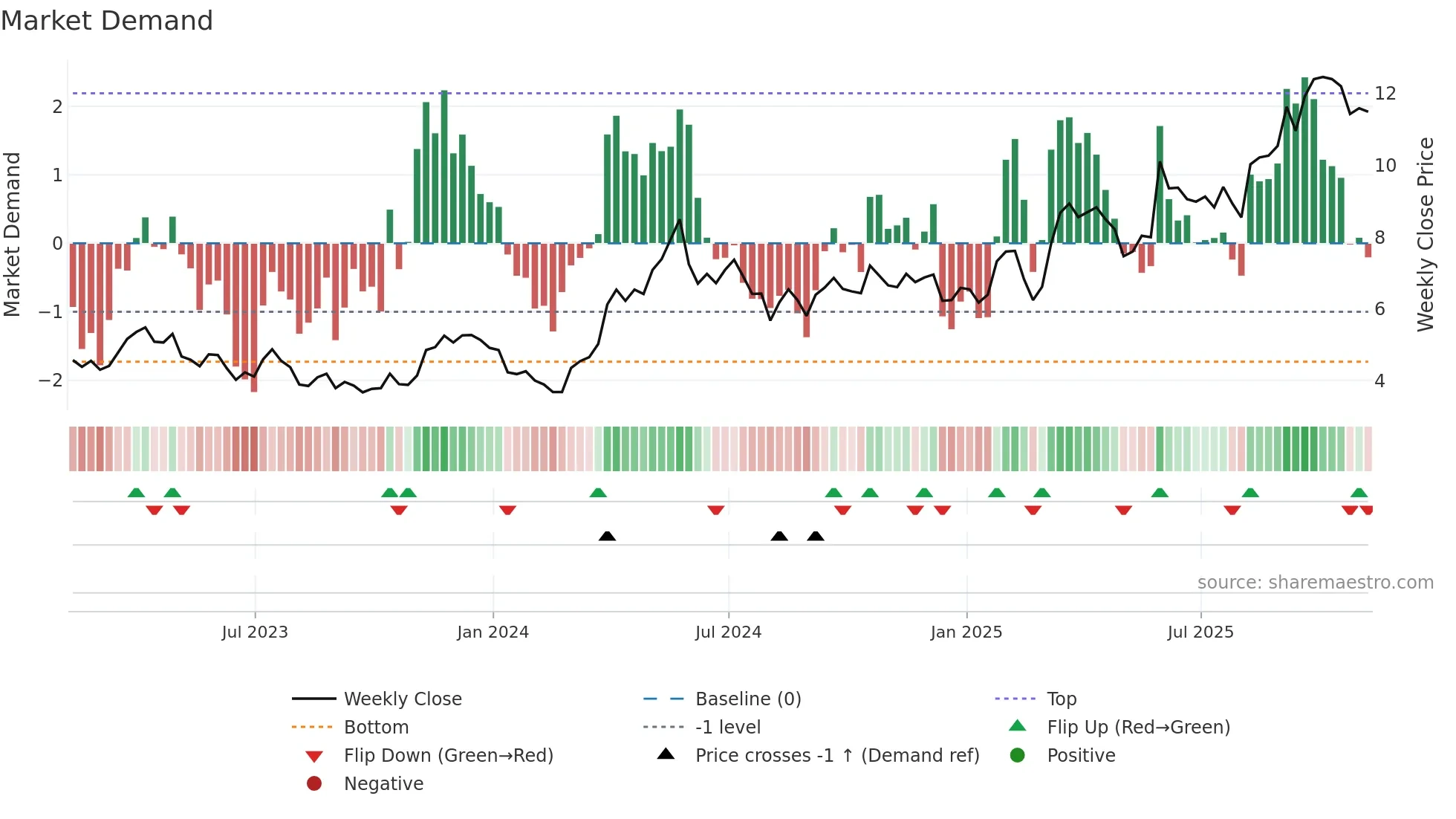 FVI weekly Market Demand chart