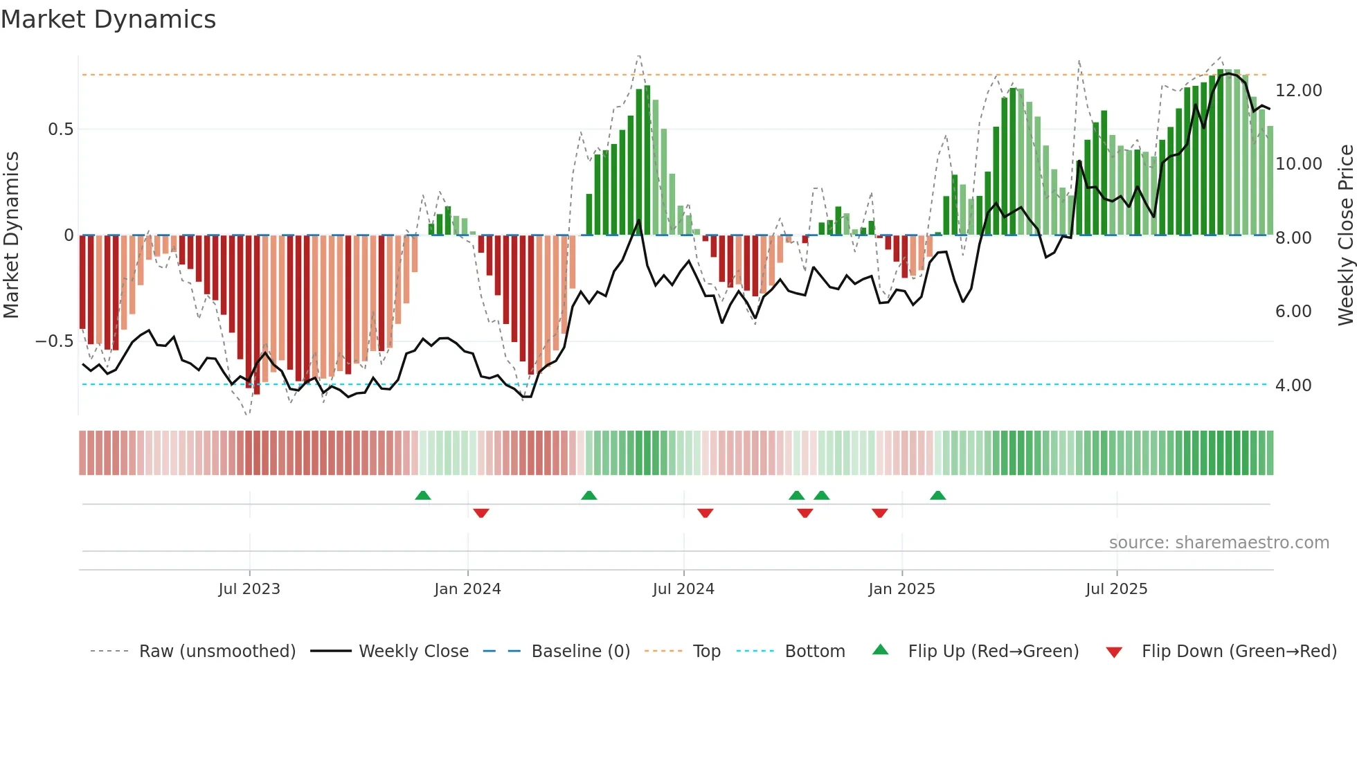 FVI weekly Market Dynamics chart