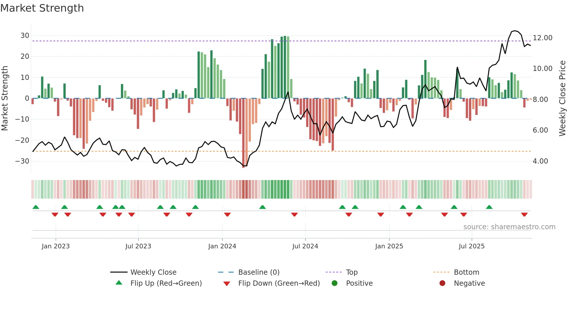 FVI weekly Market Strength chart