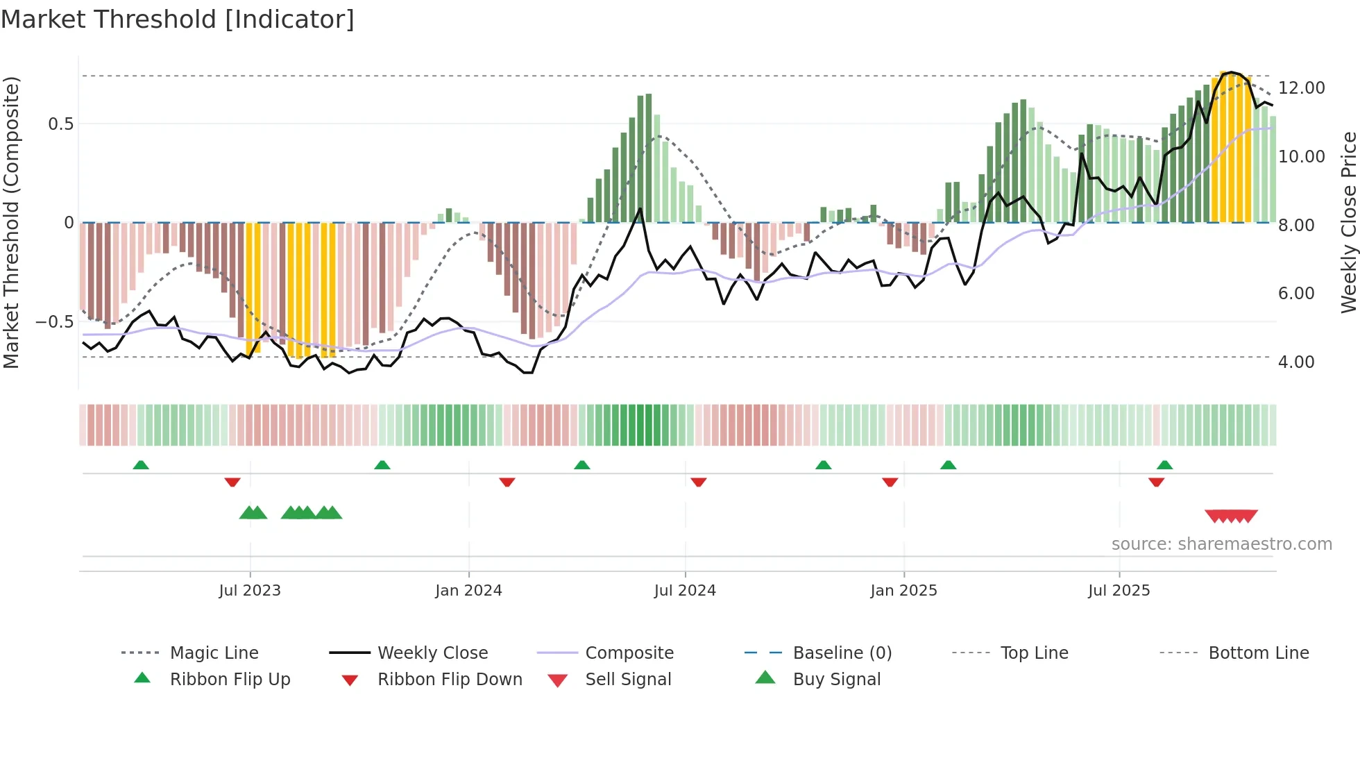 FVI weekly Market Threshold chart
