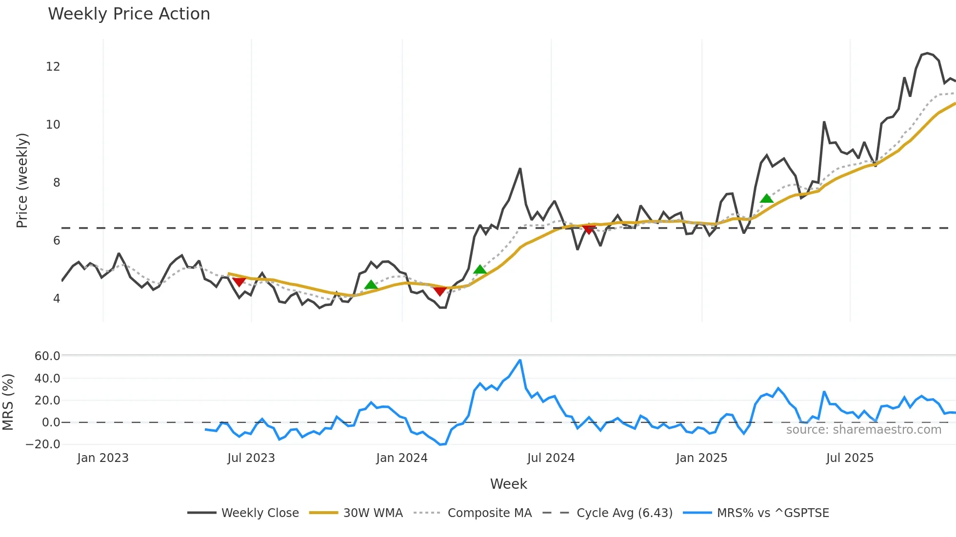 FVI weekly Price Action chart, closing 2025-11-07