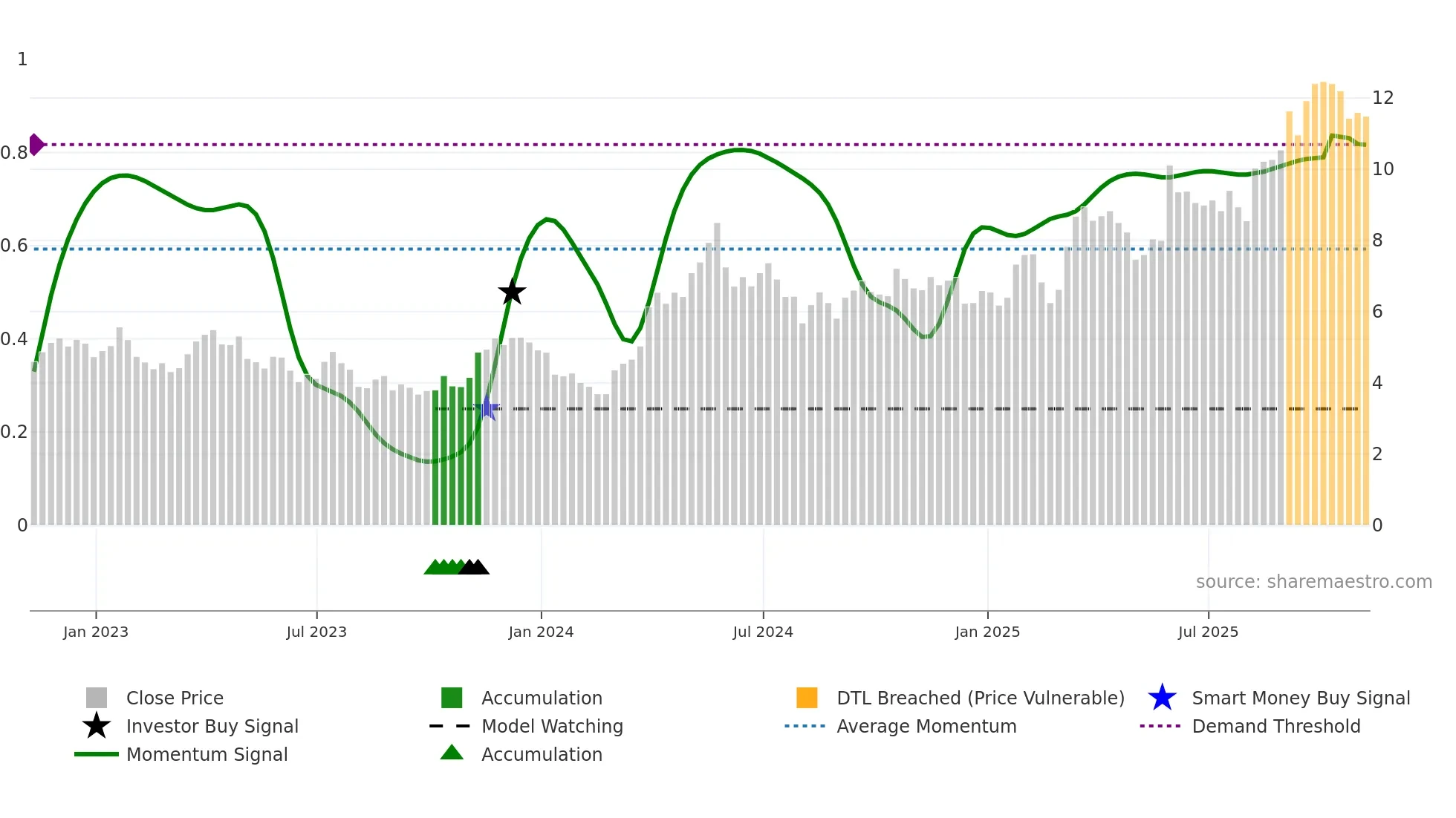 FVI weekly Smart Money chart