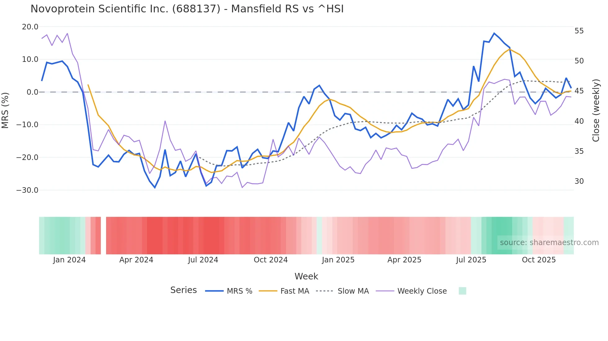 688137 Mansfield Relative Strength chart