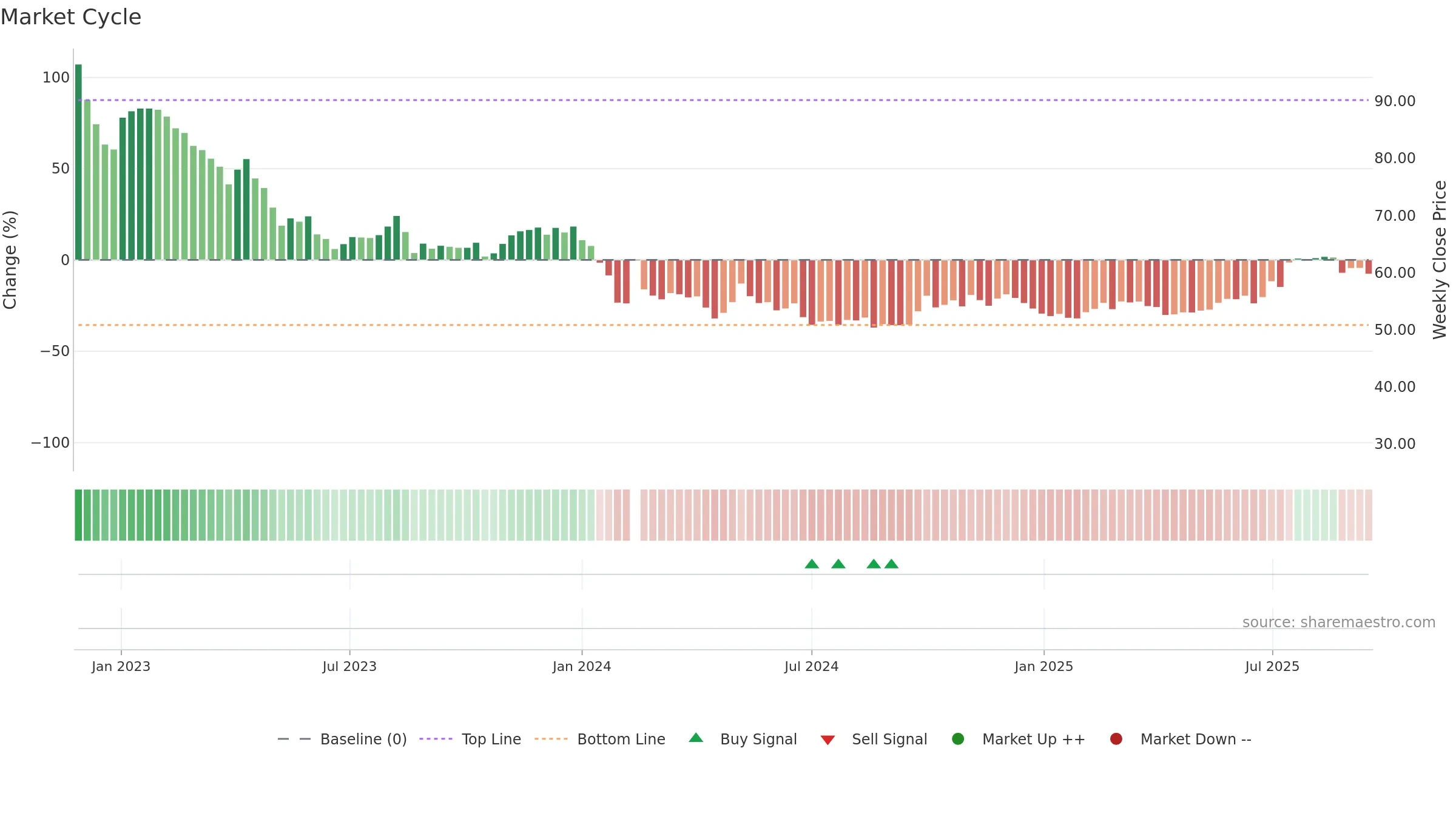 688137 weekly Market Cycle chart, closing 2025-09-15.