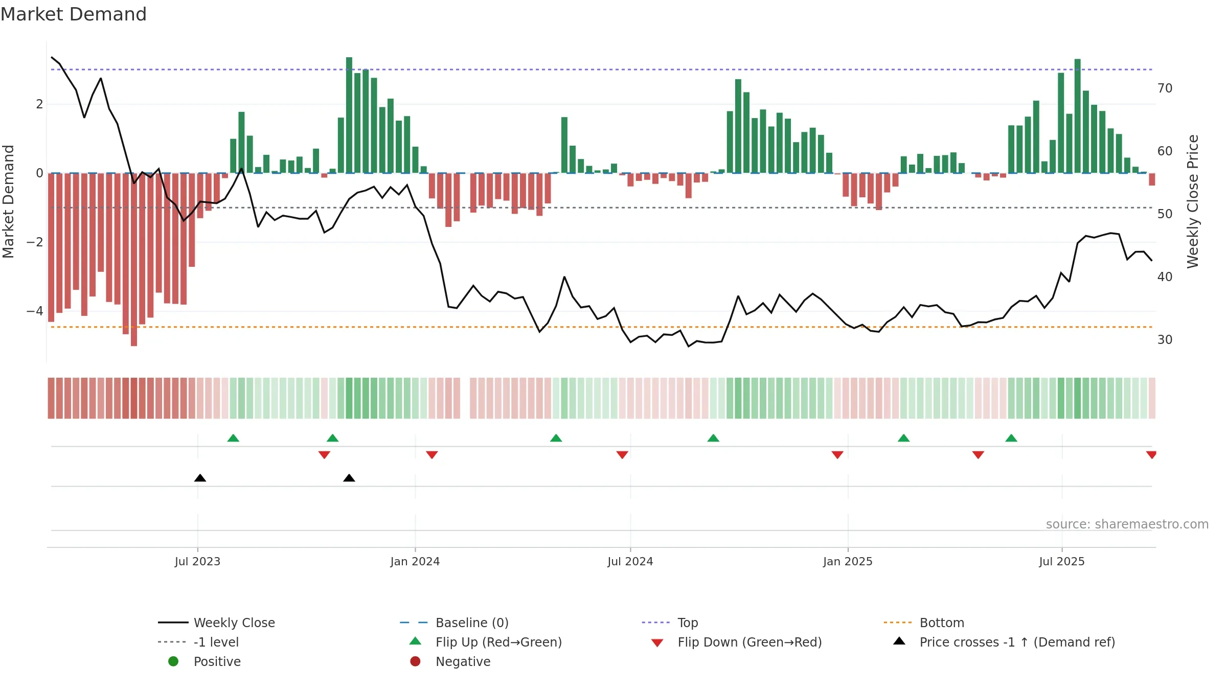 688137 weekly Market Demand chart, closing 2025-09-15.