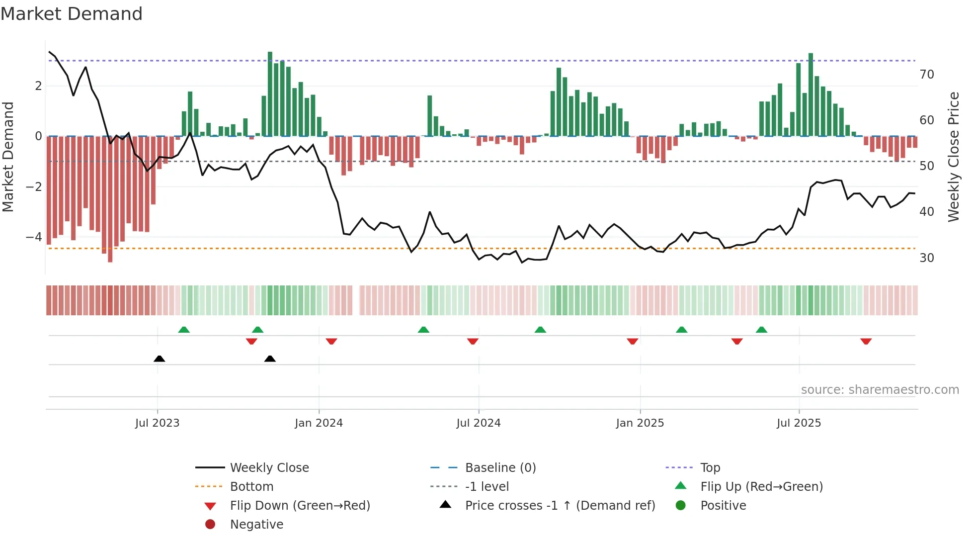 688137 weekly Market Demand chart