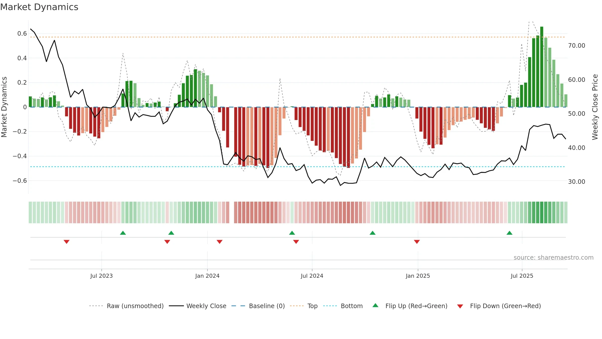 688137 weekly Market Dynamics chart, closing 2025-09-15.