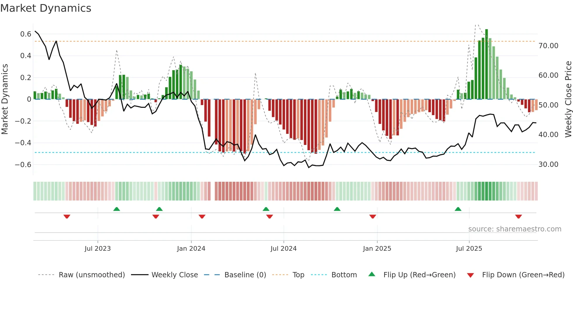 688137 weekly Market Dynamics chart