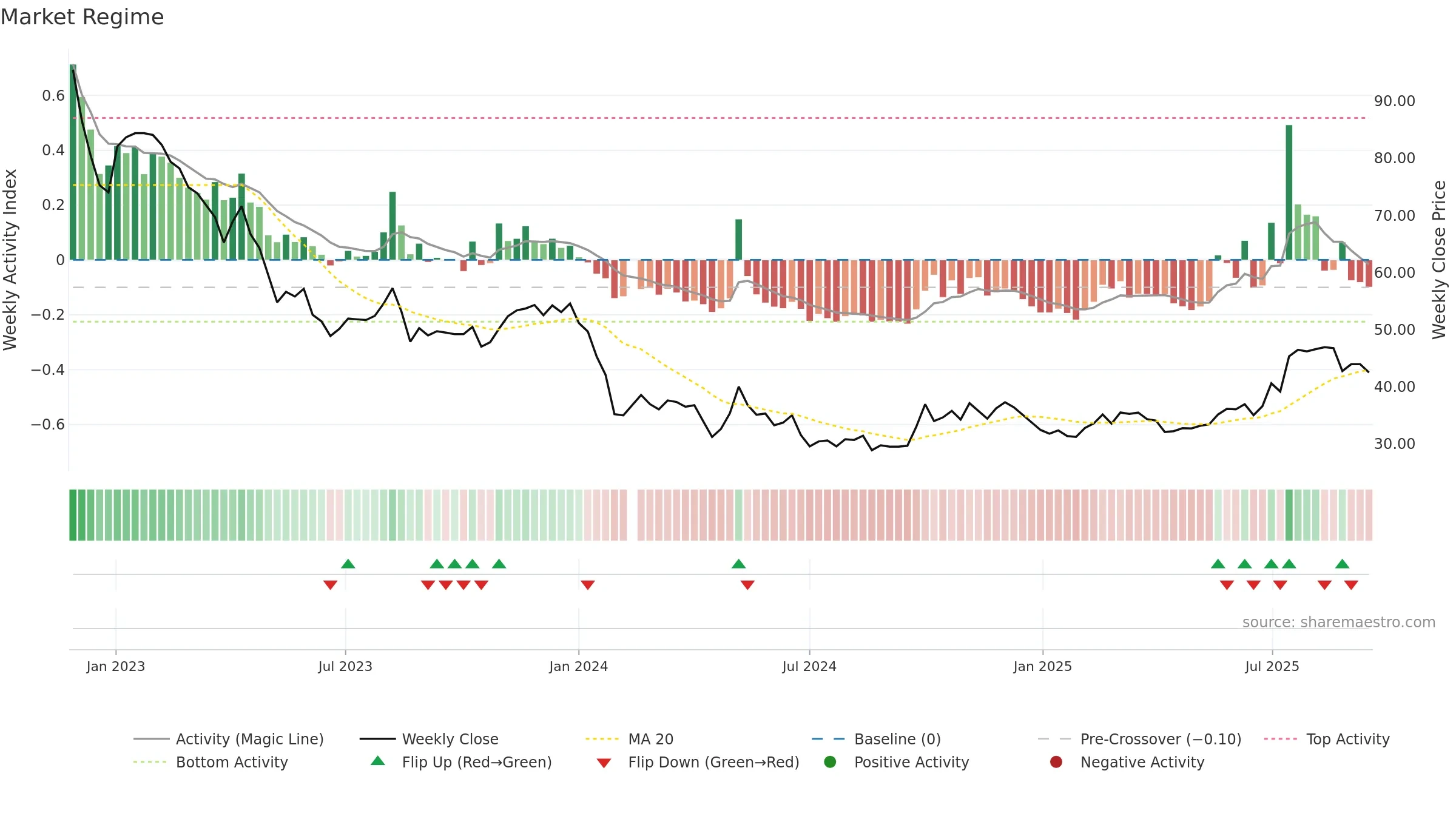 688137 weekly Market Snapshot chart, closing 2025-09-15.