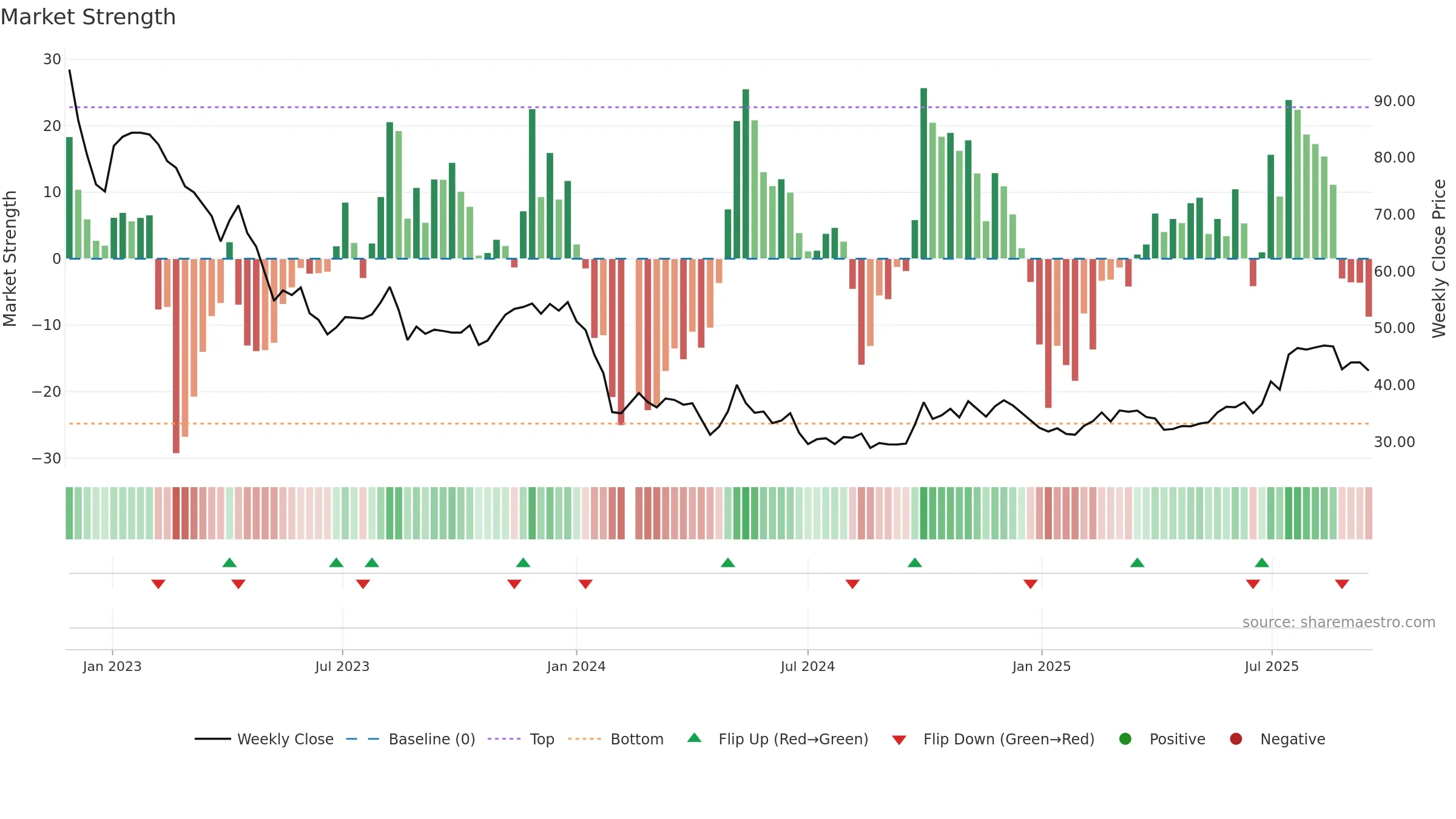 688137 weekly Market Strength chart, closing 2025-09-15.