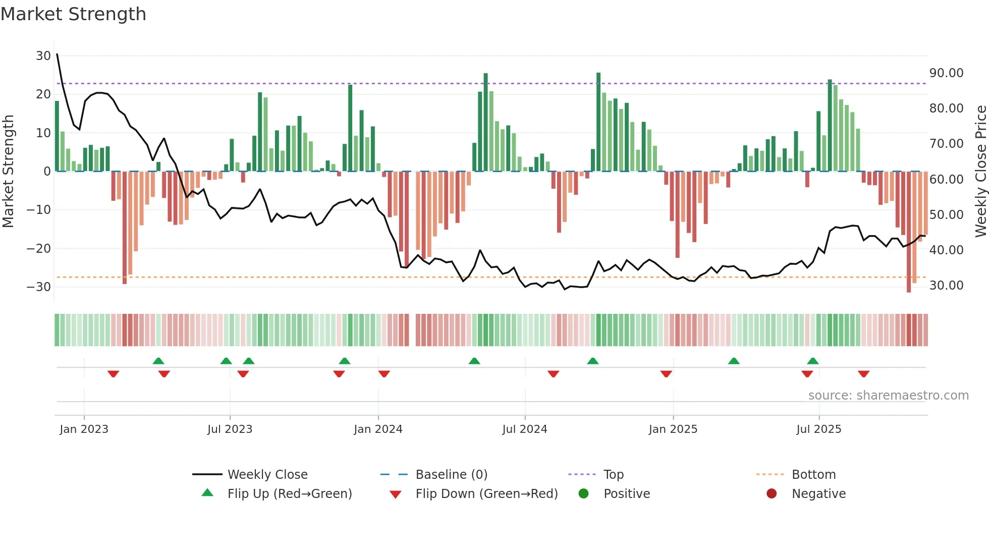688137 weekly Market Strength chart