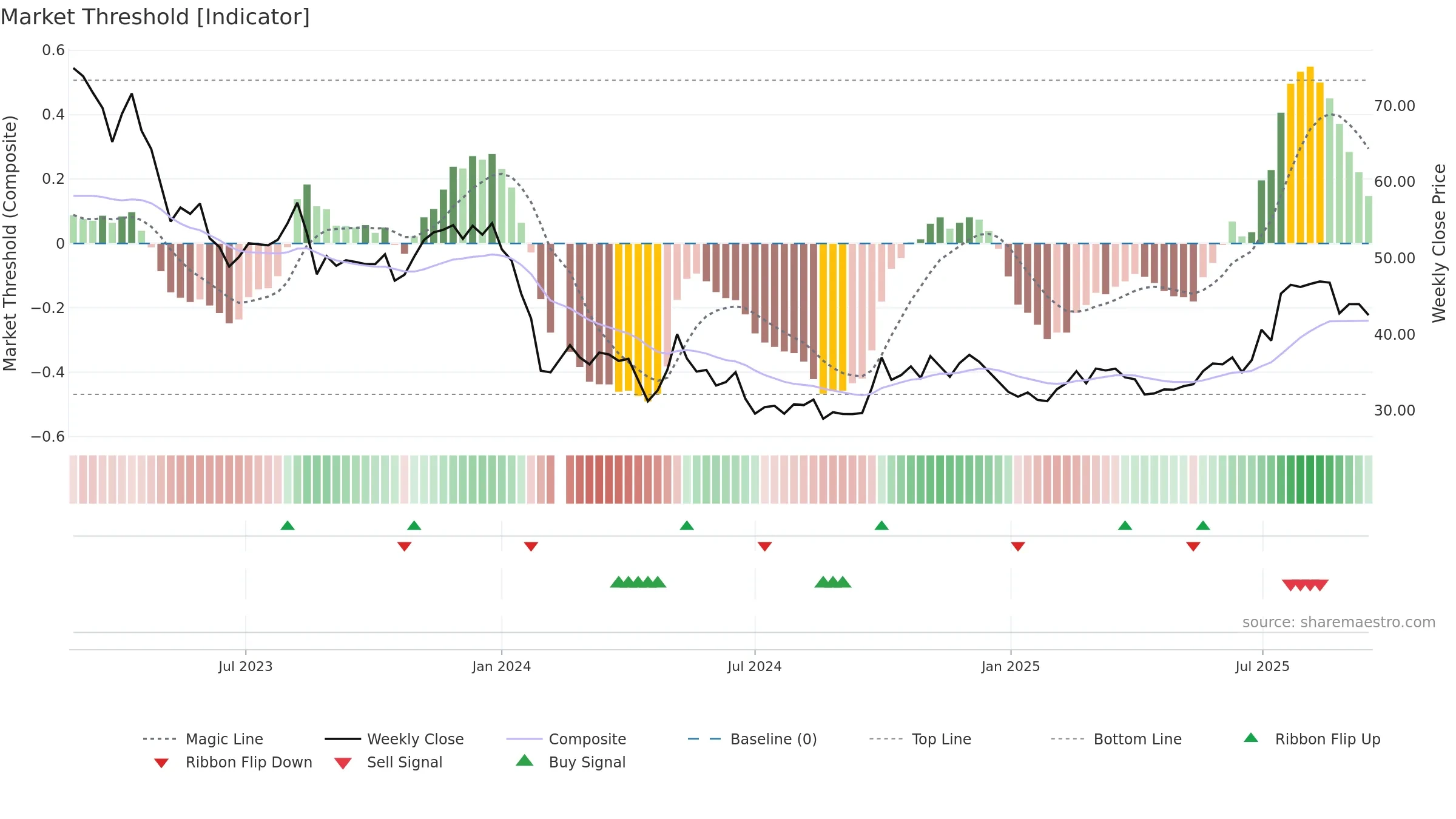 688137 weekly Market Threshold chart, closing 2025-09-15.