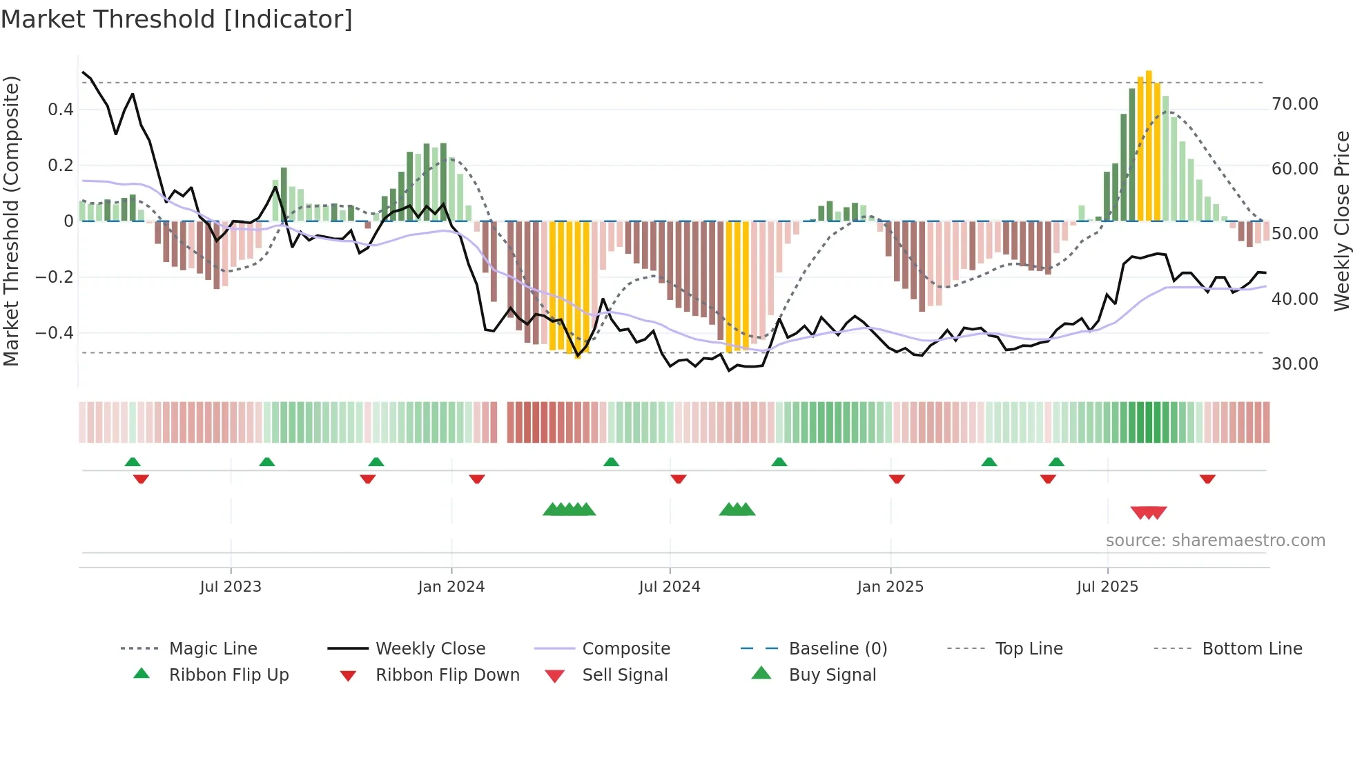 688137 weekly Market Threshold chart
