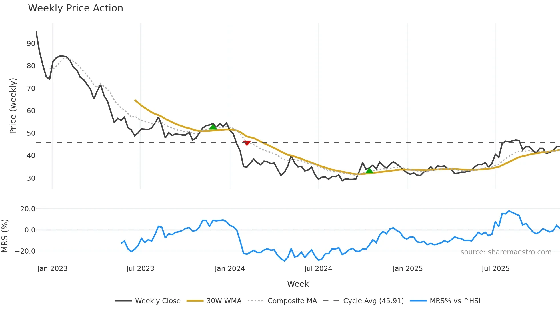 688137 weekly Price Action chart, closing 2025-11-10