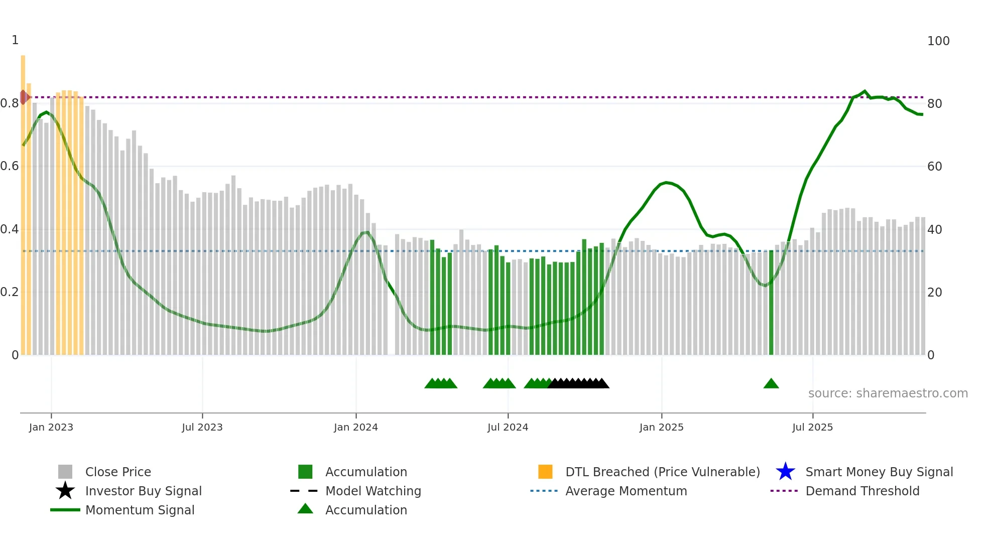 688137 weekly Smart Money chart