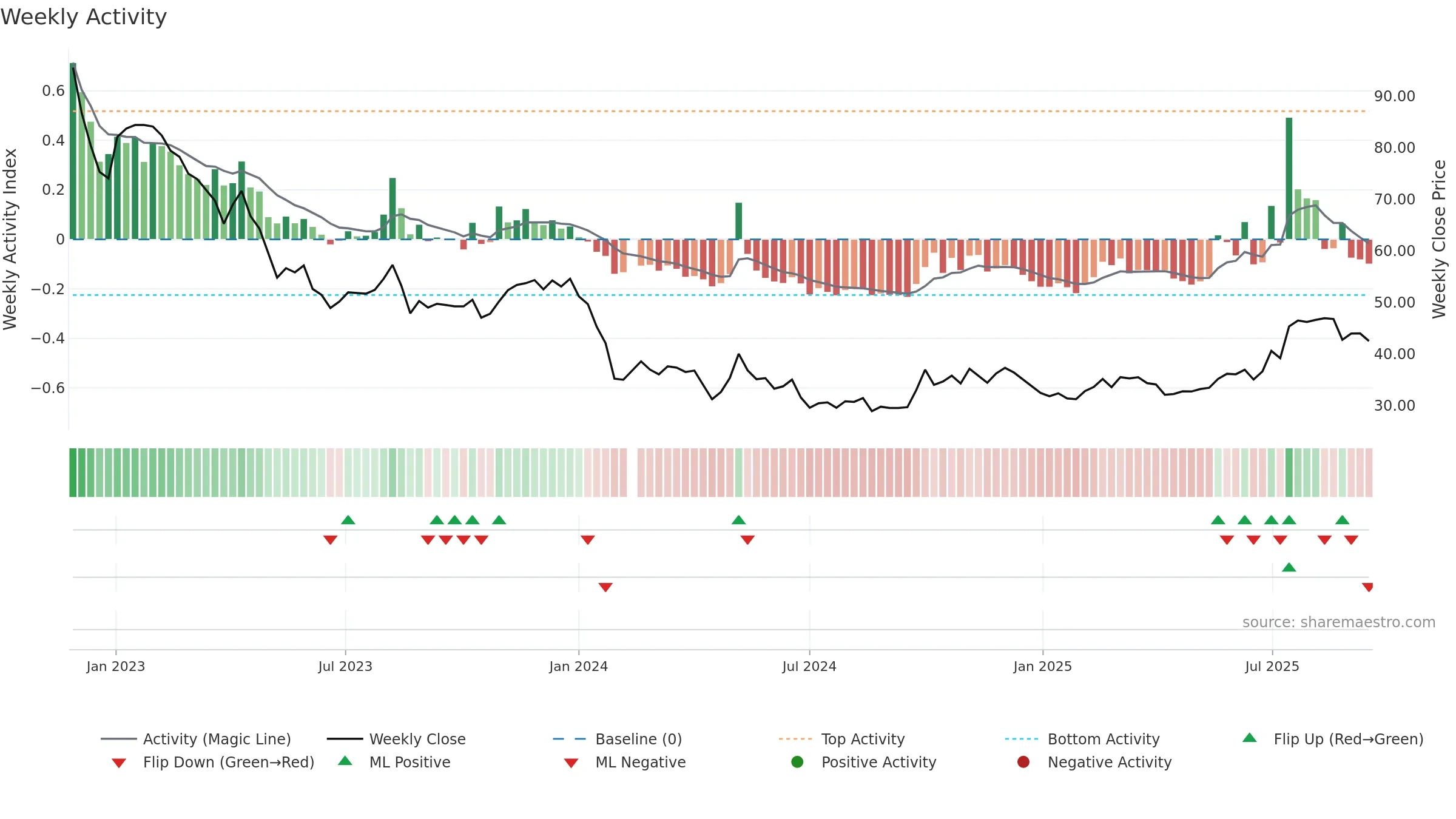 688137 weekly Activity chart, closing 2025-09-15.
