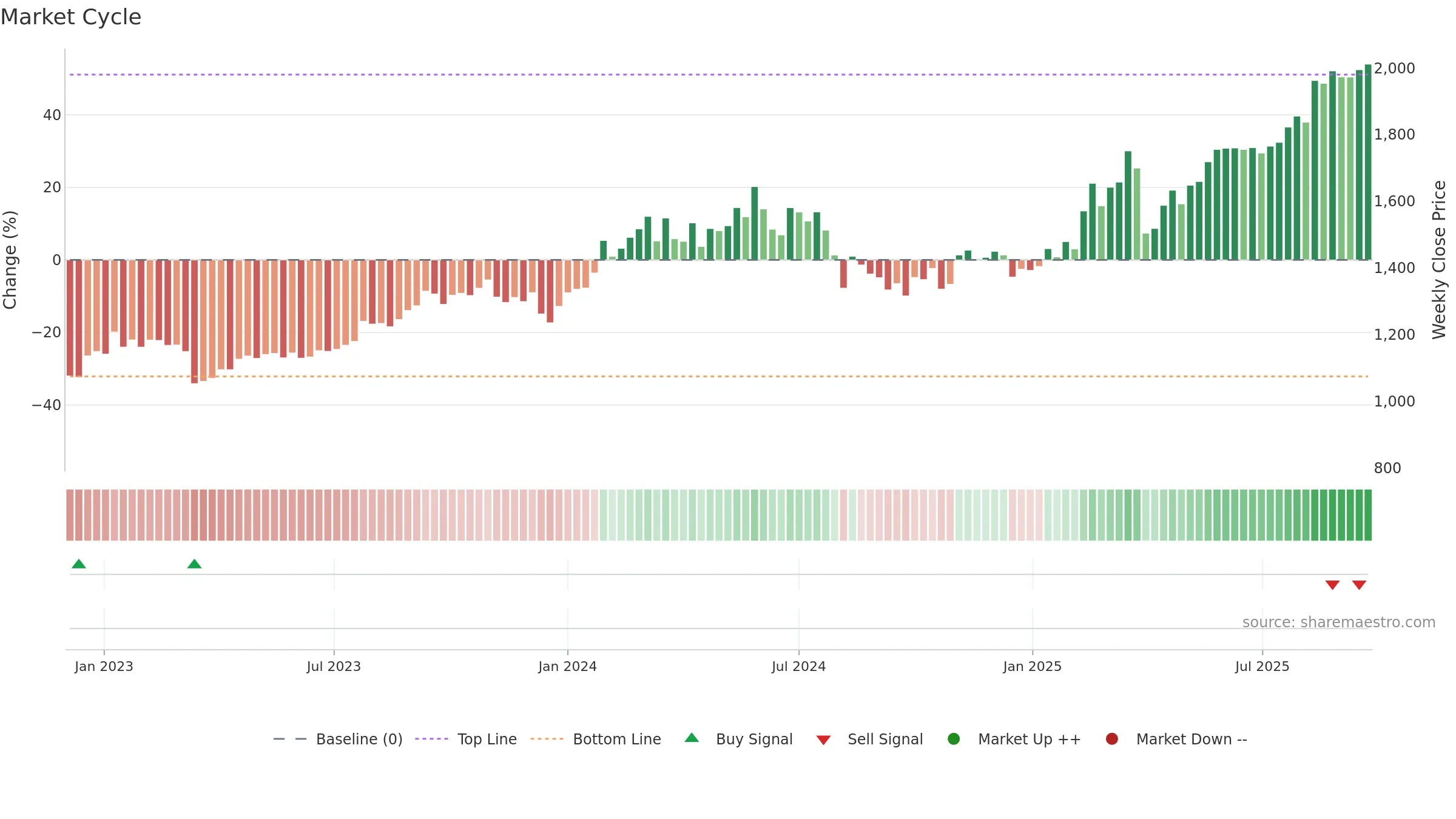 5831 weekly Market Cycle chart, closing 2025-09-08.