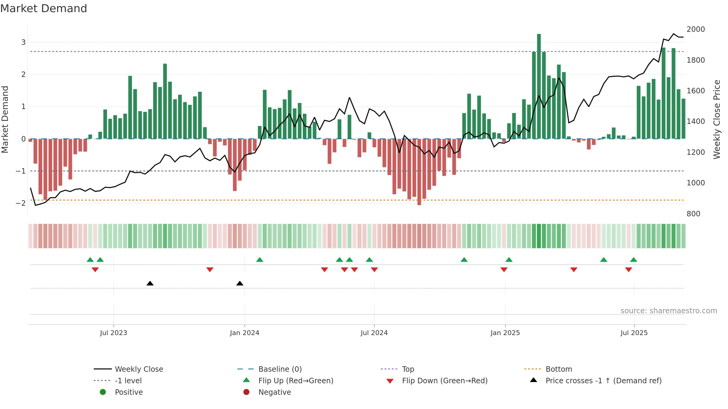 5831 weekly Market Demand chart, closing 2025-09-08.