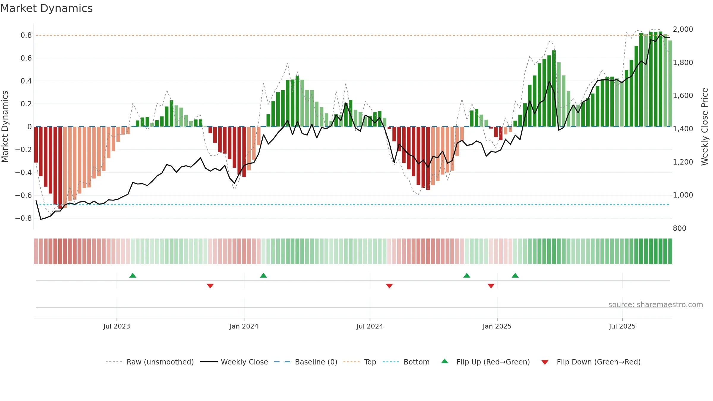 5831 weekly Market Dynamics chart, closing 2025-09-08.