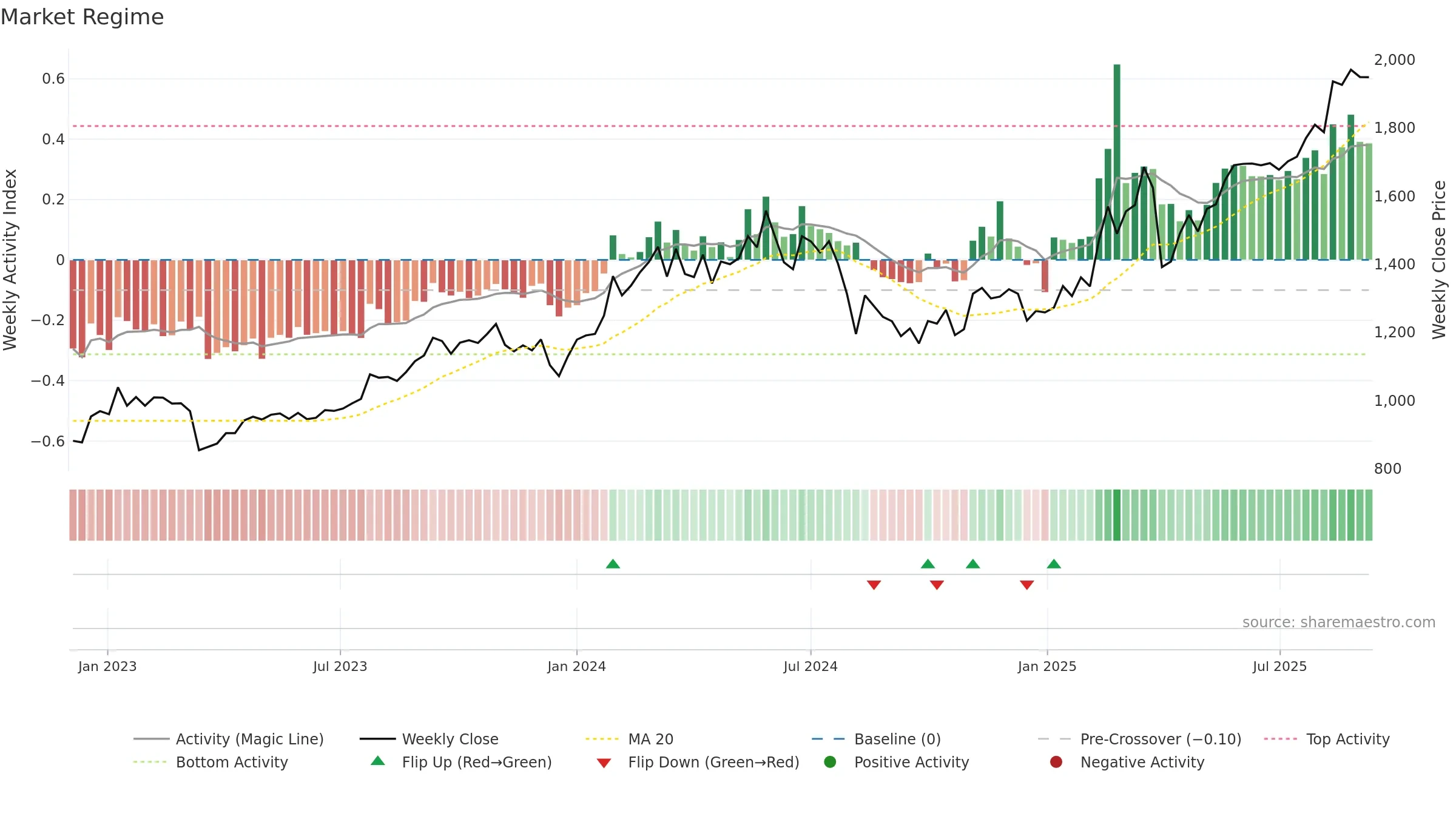 5831 weekly Market Snapshot chart, closing 2025-09-08.